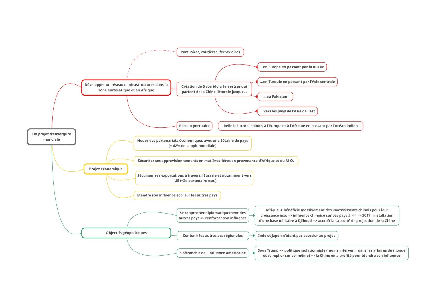 Un projet d'envergure
mondiale
Développer un réseau d'infrastructures dans la
zone eurasiatique et en Afrique
Projet économique
Portuaires, 