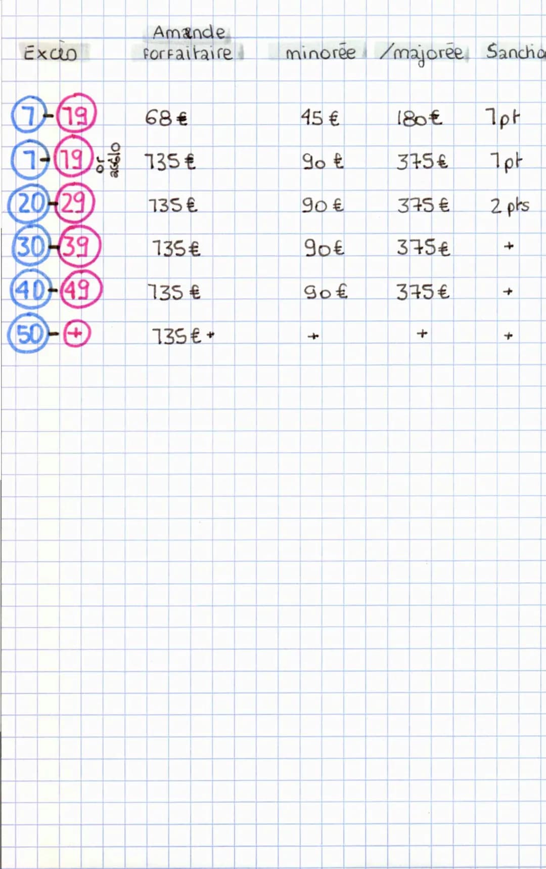 fiche 1
CODE
EXCÈS DE VITESSE
Depassement de Vitesse.
Points Perdu
119
1 POINT
km/h
29
2 POINTS
20
km/h
39
+3 POINTS
30
km/h
49
4 POINTS
40
