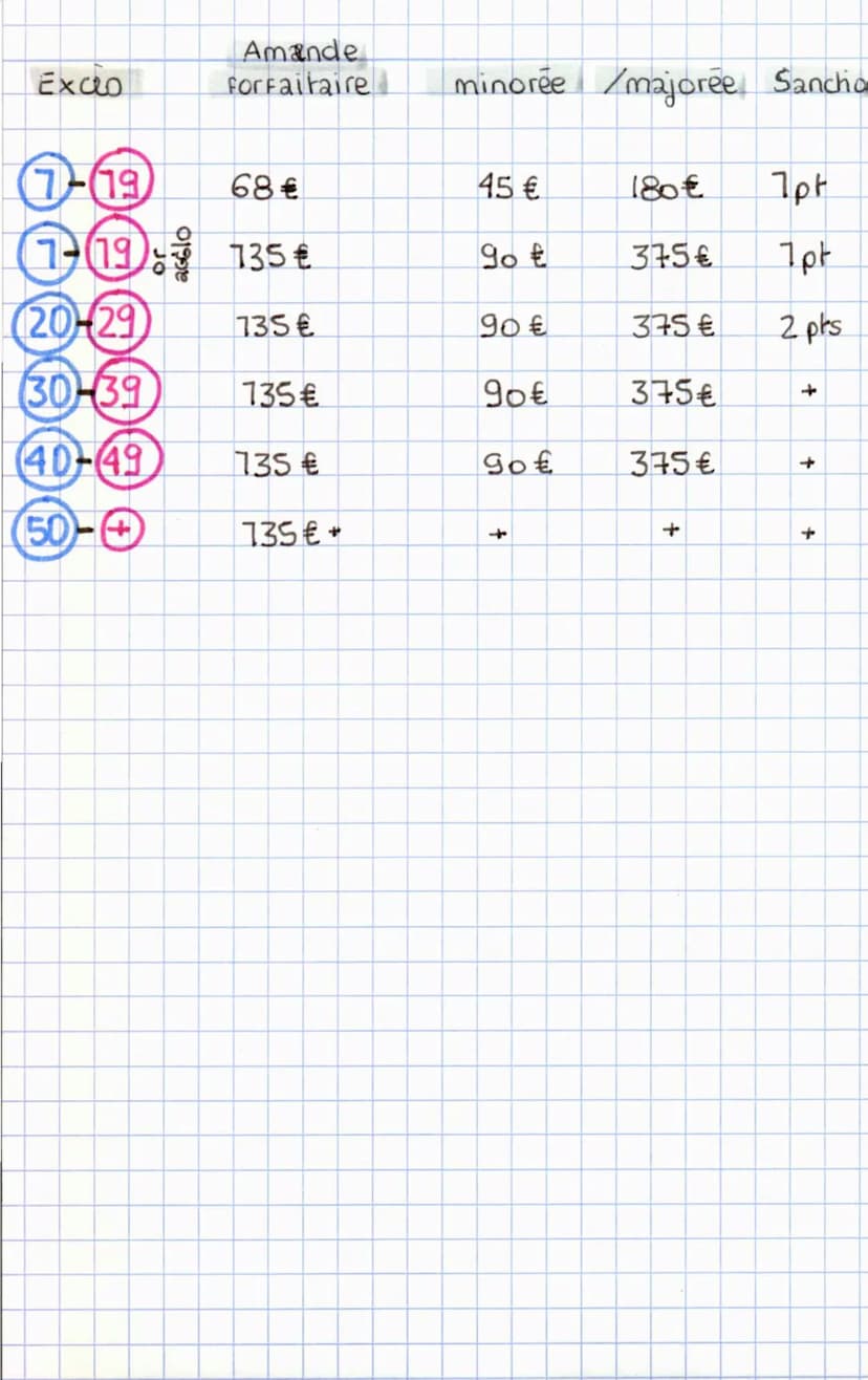 fiche 1
CODE
EXCÈS DE VITESSE
Depassement de Vitesse.
Points Perdu
119
1 POINT
km/h
29
2 POINTS
20
km/h
39
+3 POINTS
30
km/h
49
4 POINTS
40
