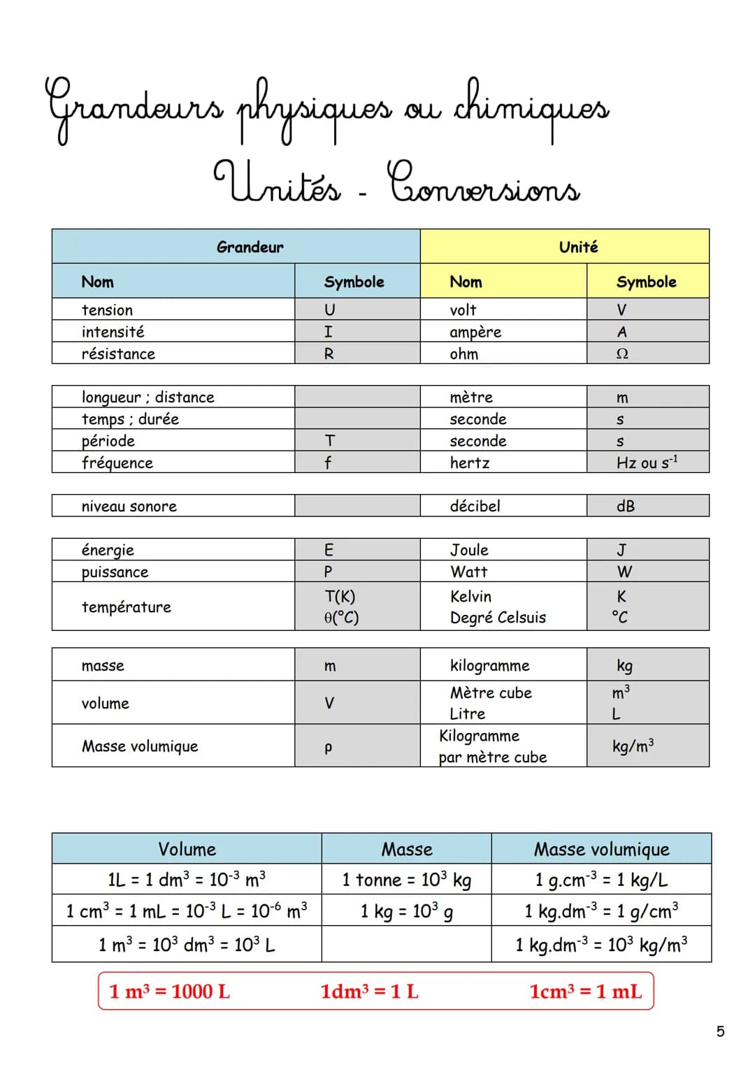 Le Livret du
petit
scientifique
Cycle 4 Les outils
Grandeurs physiques ou chimiques - Unités conversions.
Puissances de 10......
Précision d
