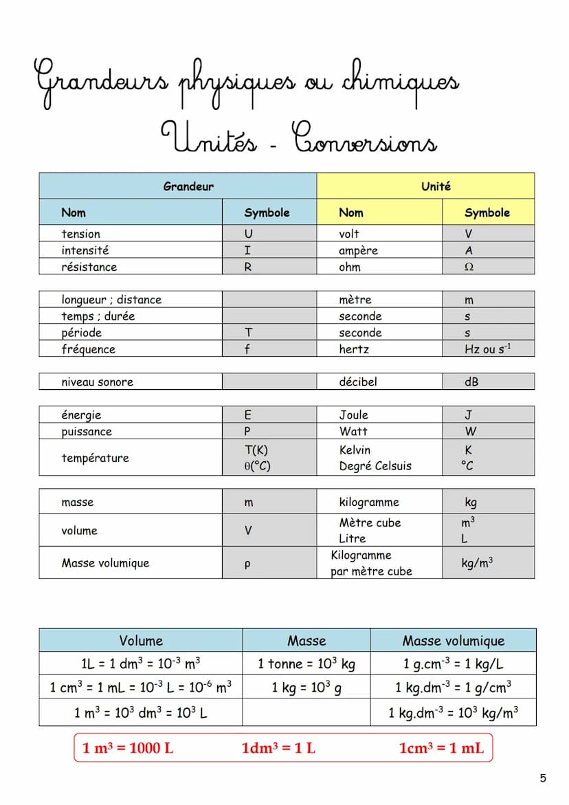 Le Livret du
petit
scientifique
Cycle 4 Les outils
Grandeurs physiques ou chimiques - Unités conversions.
Puissances de 10......
Précision d