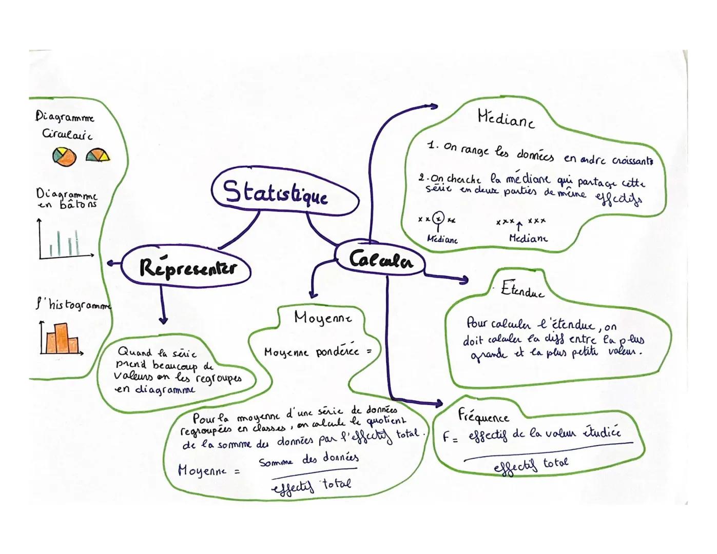 Diagramme
Circularic

Diagramme
en bâtons

S'histogramme

# Statistique

# Representer

Quand la séric
prend beaucoup de
valeurs on les regr