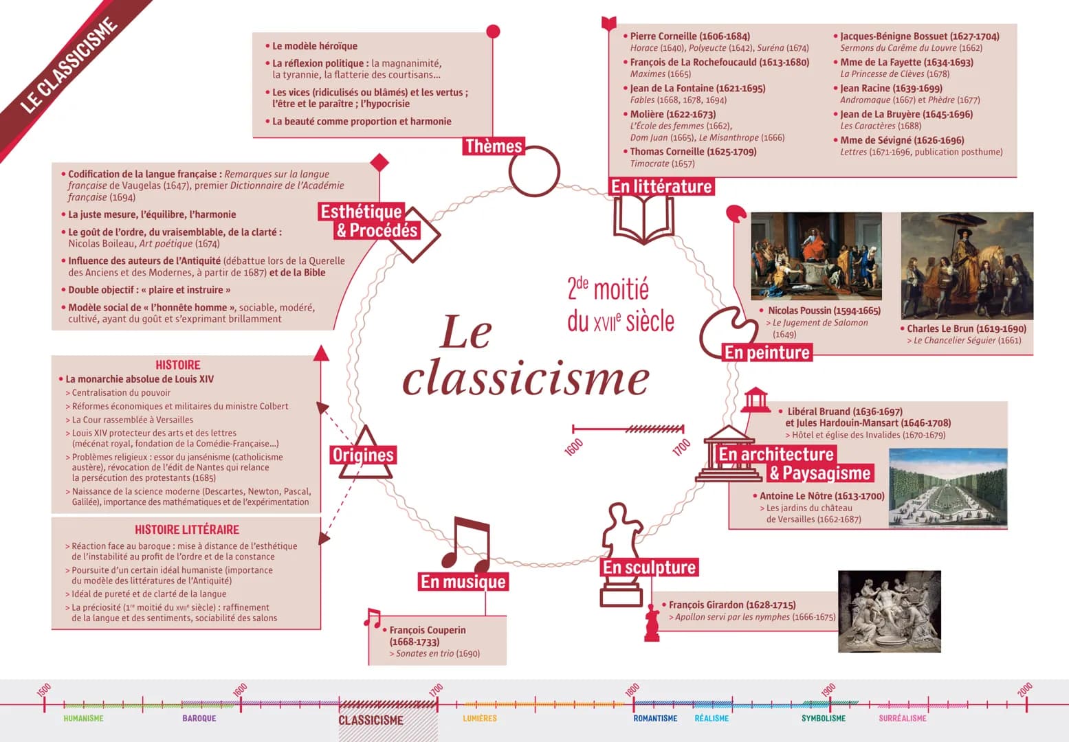 LE CLASSICISME
• Le modèle héroïque
• La réflexion politique: la magnanimité,
la tyrannie, la flatterie des courtisans...
• Les vices (ridic