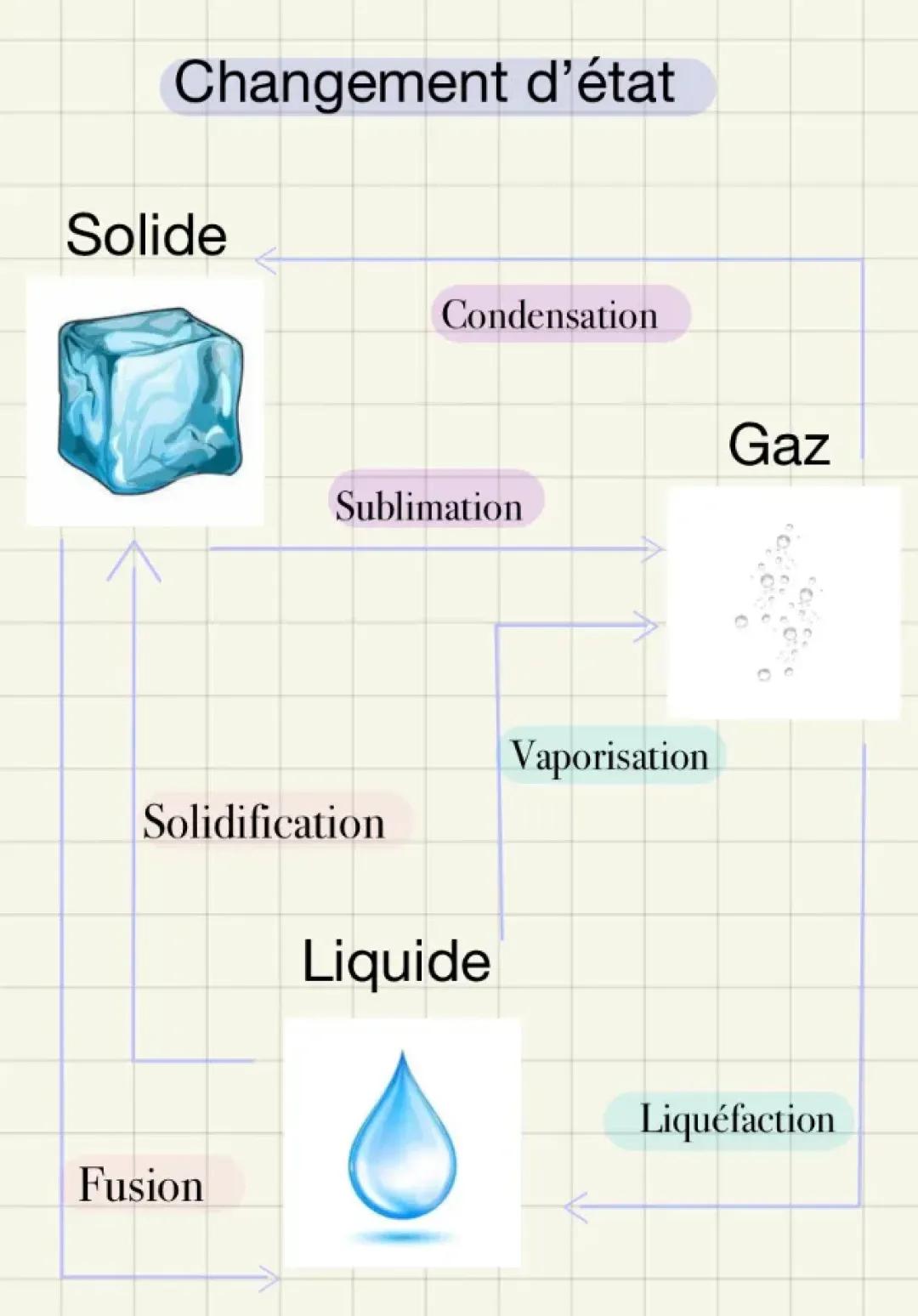 Les changements d’état de l’eau 