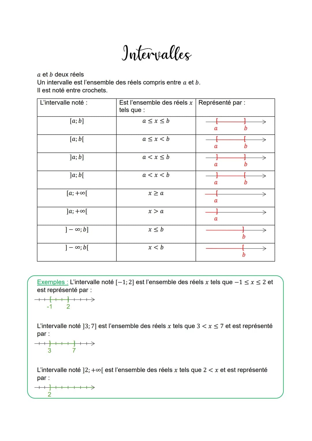 a et b deux réels
Intervalles
L'intervalle noté :
Un intervalle est l'ensemble des réels compris entre a et b.
Il est noté entre crochets.
E