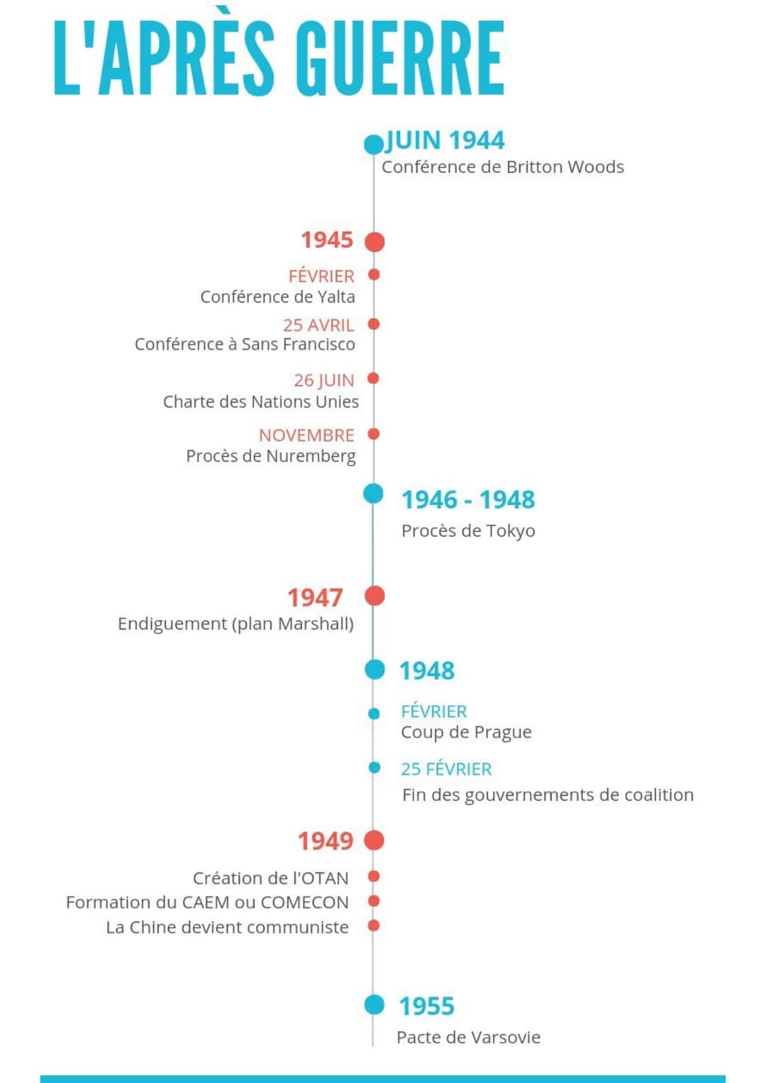 L'APRÈS GUERRE
JUIN 1944
Conférence de Britton Woods
1945
FÉVRIER
Conférence de Yalta
25 AVRIL
Conférence à Sans Francisco
26 JUIN
Charte de