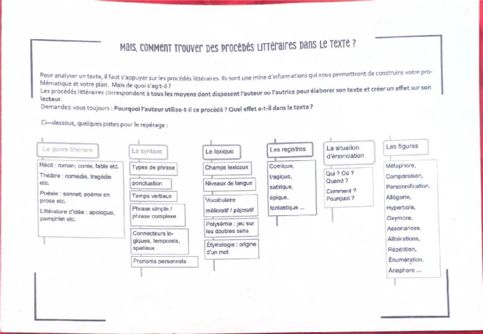 Le commentaire
composé
1 Situer le texte
• situer le texte dans son contexte
• Identifier le genre de texte (poésie, roman...)
• L’aider vou