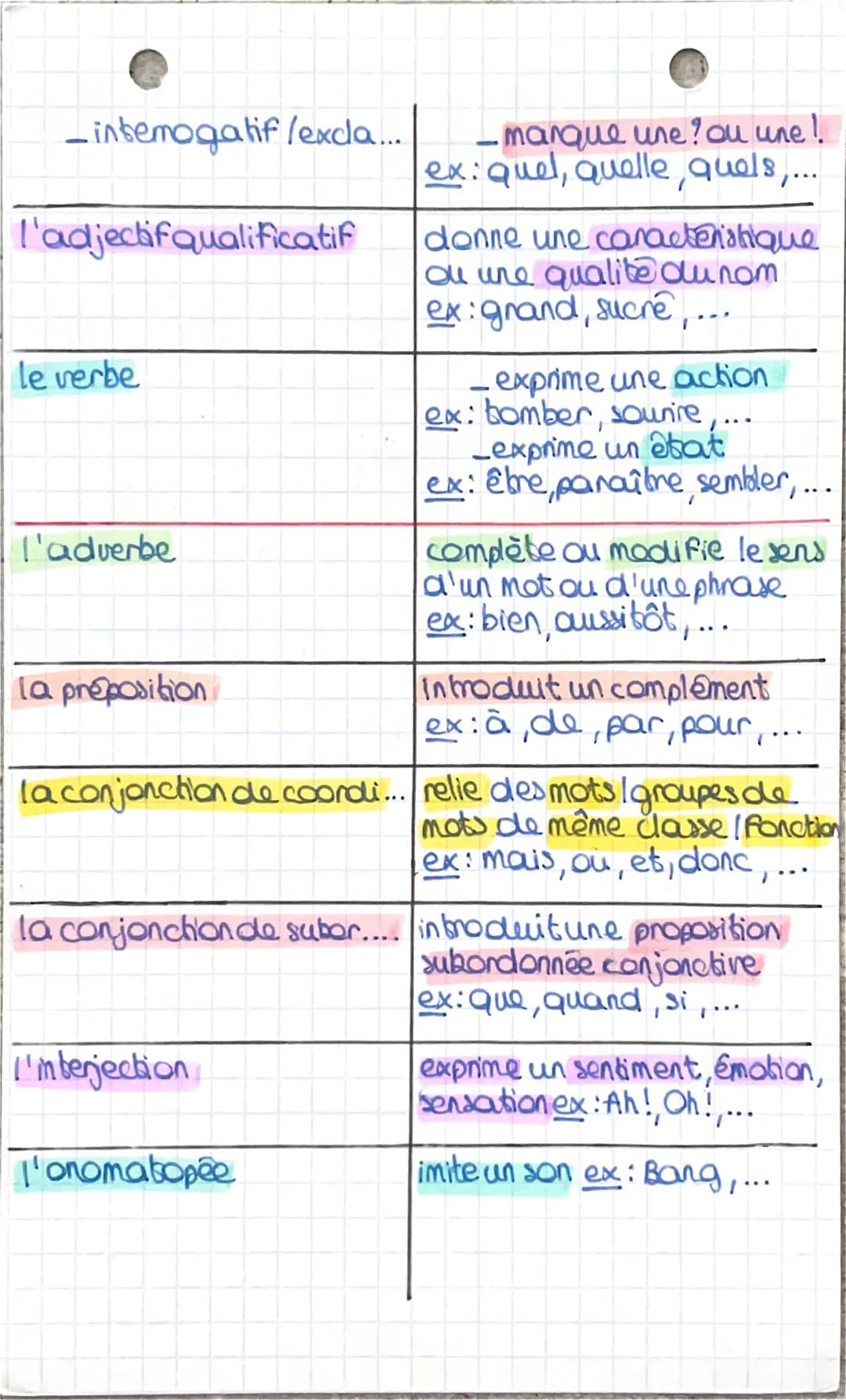 FRANCAIS
Les classes grammaticales
Classe
lenom
le pronom
- personnel
-indefini
-possessif
-demonstratif
-interagatif
_relatif
le déterminan