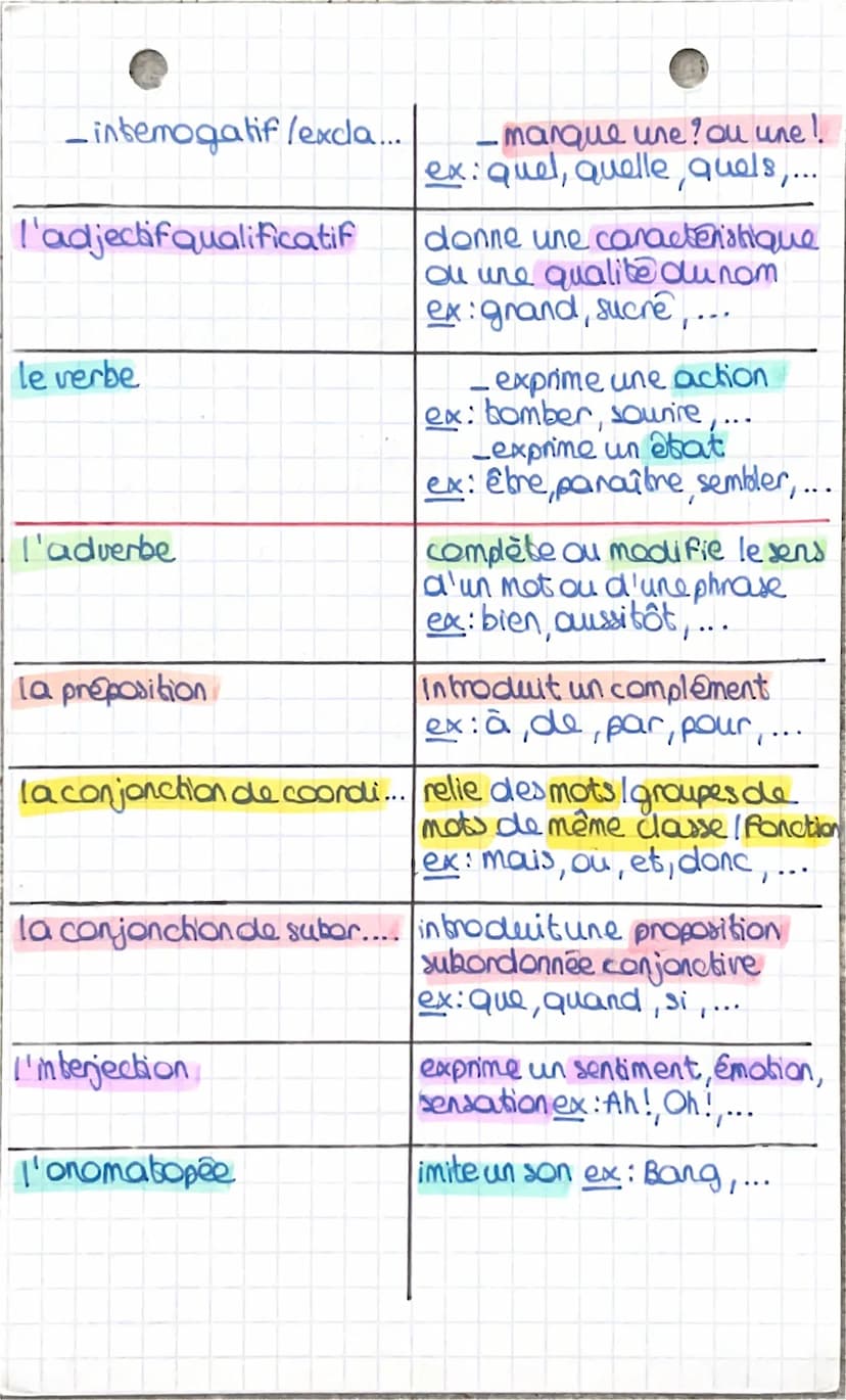 FRANCAIS
Les classes grammaticales
Classe
lenom
le pronom
- personnel
-indefini
-possessif
-demonstratif
-interagatif
_relatif
le déterminan