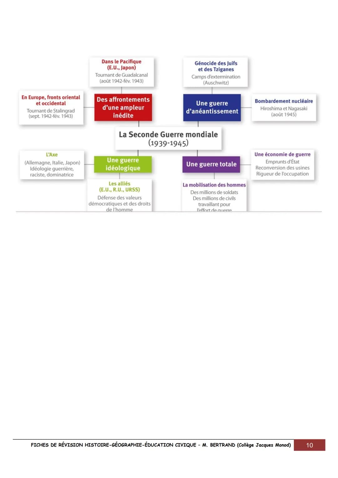 FICHES POUR RÉVISER LE BREVET EN
HISTOIRE,
GÉOGRAPHIE
& ÉDUCATION CIVIQUE
UN SIÈCLE DE TRANSFORMATIONS (1910-2010)
1910
1910 Début du fordis