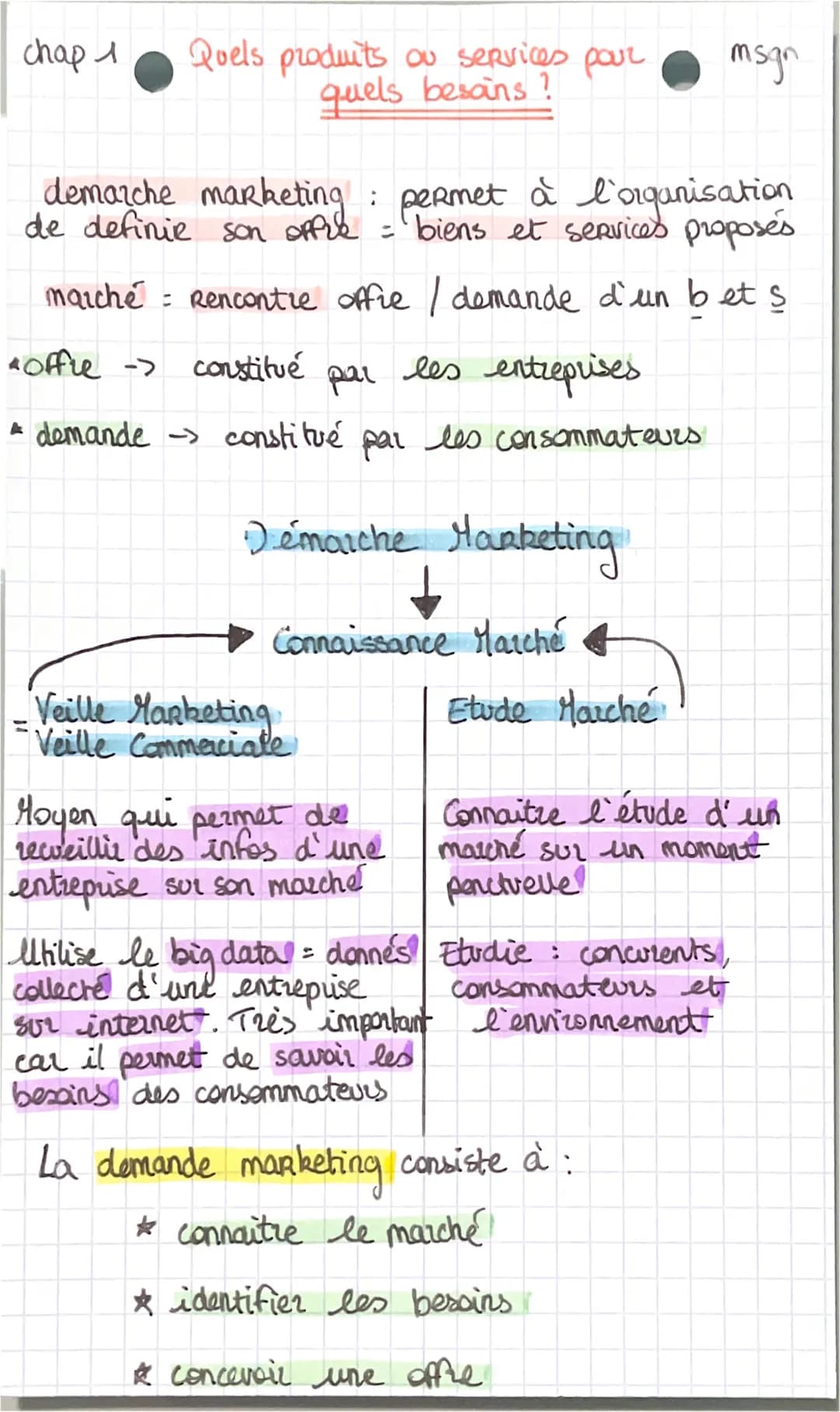 chap 1
Quels produits ou services pour
quels besoins?
demarche marketing: permet à l'organisation
de definie son office = biens et services 