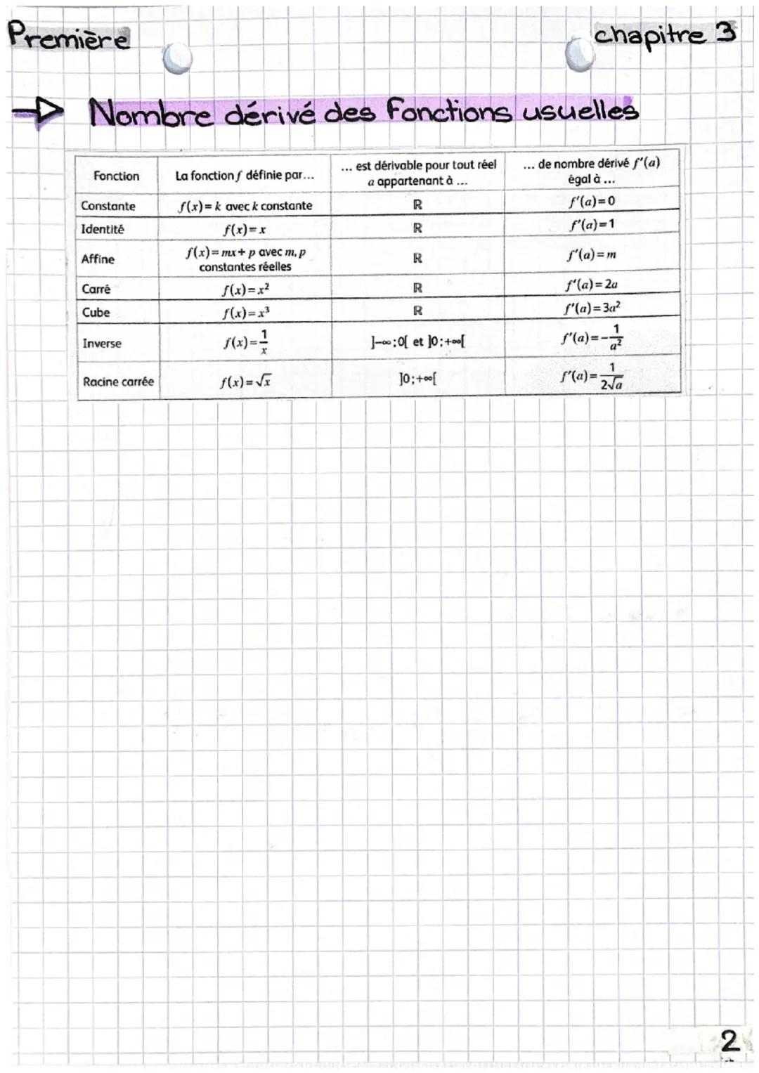 Première
maths
nombre dérivé
Chapitre 3
Taux de variation d'une Fonction et sécante
Etant donnés une Fonction & définie sur un
intervalle I,