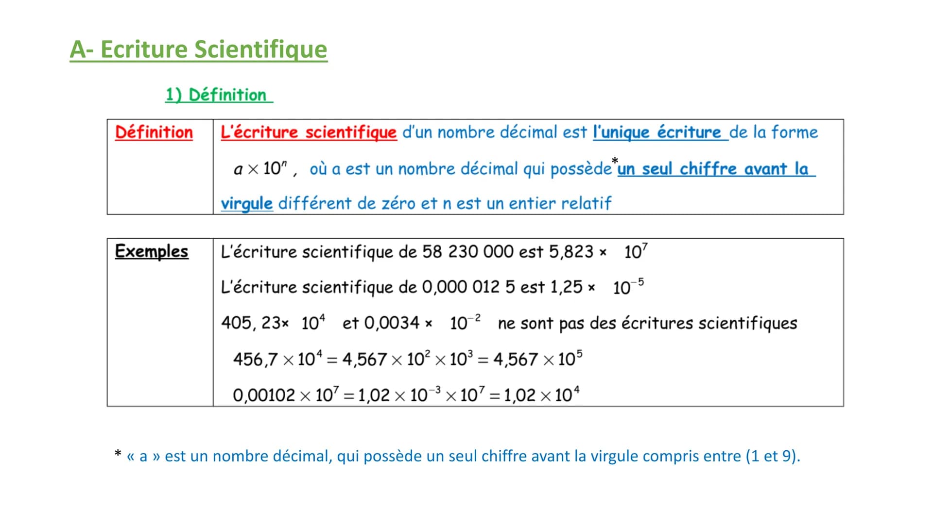 A-Ecriture Scientifique
1) Définition
Définition L'écriture scientifique d'un nombre décimal est l'unique écriture de la forme
ax 10", où a 