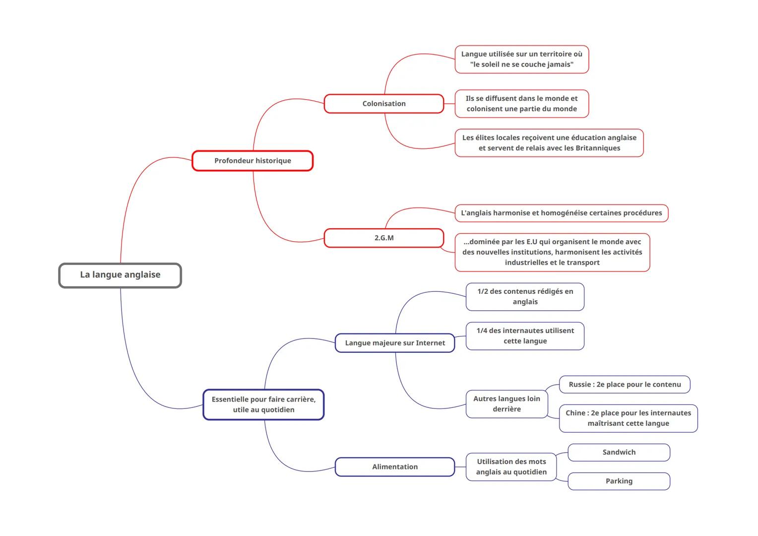 La langue anglaise
Profondeur historique
Essentielle pour faire carrière,
utile au quotidien
Colonisation
2.G.M
Langue majeure sur Internet
