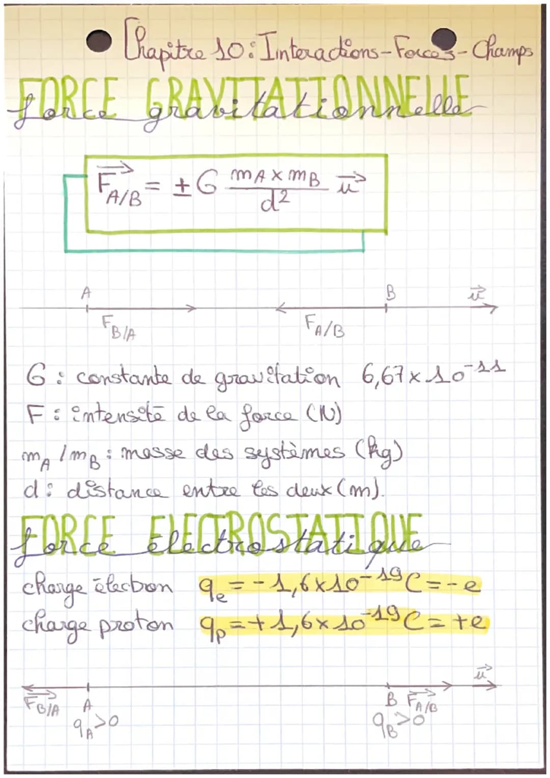 Chapitre 10: Interadions-Force- Champs
FORCE GRAVITATIONNE LebE
FA/B = ± 6 MAX MB +
d2
A
FBIA
B
J
FA/B
6: constante de gravitation 6,67× 10 