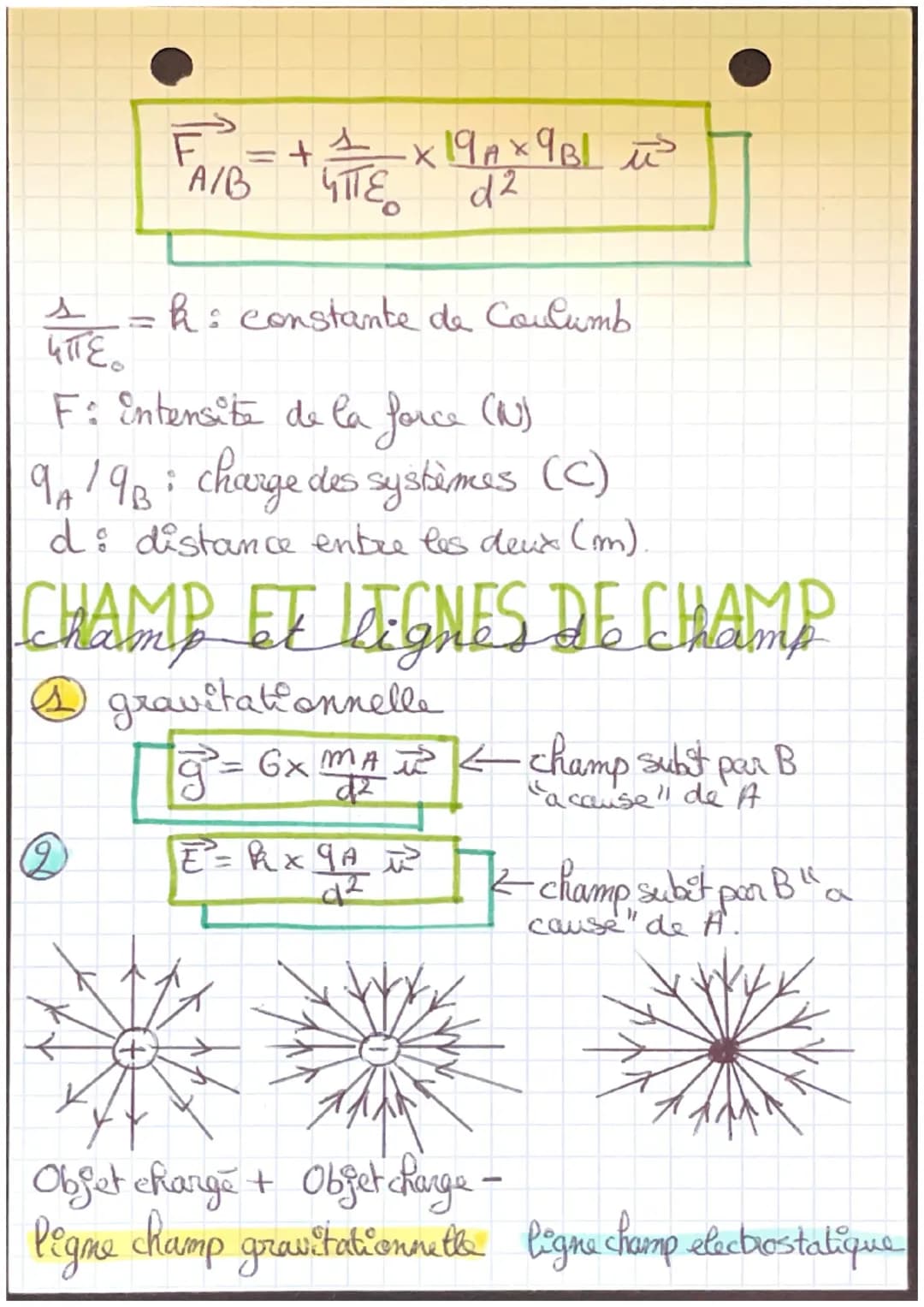 Chapitre 10: Interadions-Force- Champs
FORCE GRAVITATIONNE LebE
FA/B = ± 6 MAX MB +
d2
A
FBIA
B
J
FA/B
6: constante de gravitation 6,67× 10 