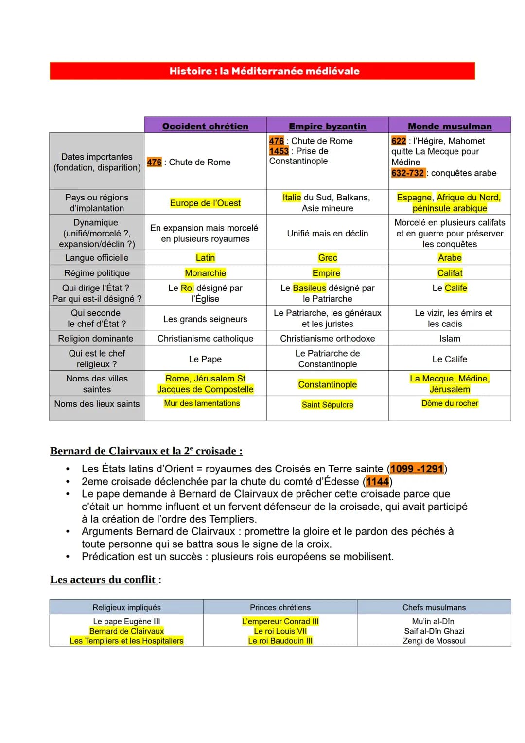 Civilisat
Roi:
Basileus:
Féodalité : Grande puissance éco°, financière + Croisade :
sociale au Moyen Age
Calife:
Guerre
sainte :
Dates:
●
Sc