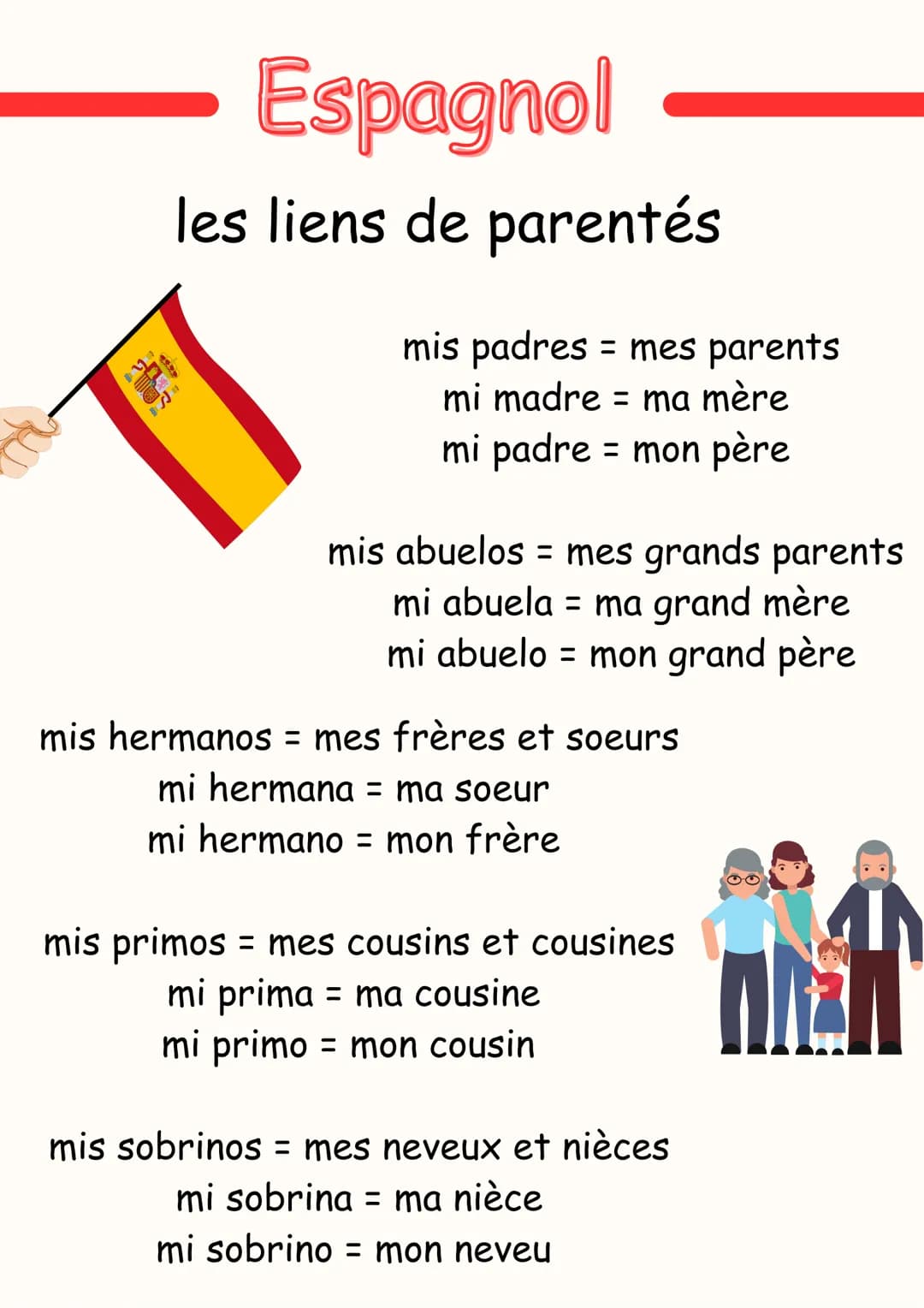 12.29
Espagnol
les liens de parentés
mis padres mes parents
mi madre = ma mère
mi padre = mon père
mis abuelos = mes grands parents
mi abuel