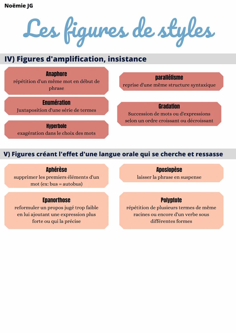Noëmie JG
Les figures de styles
I) Figures d'analogies et de substitutions
Comparaison
établir un parallèle entre un "comparé"
et un "compar
