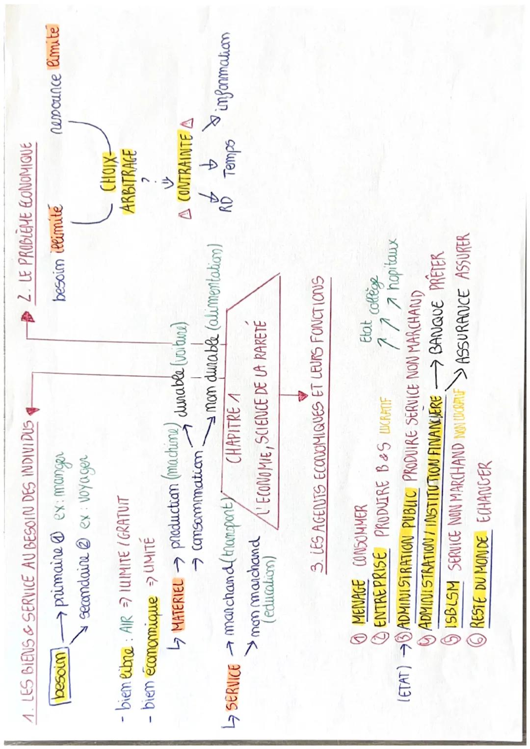 # 1. LES BIENS & SERVICE AU BESOIN DES INDIVIDUS

besoim primaire@ex: manger

secondaire ex voyager

- biem libre: AIR ILIMITE/GRATUIT

- bi