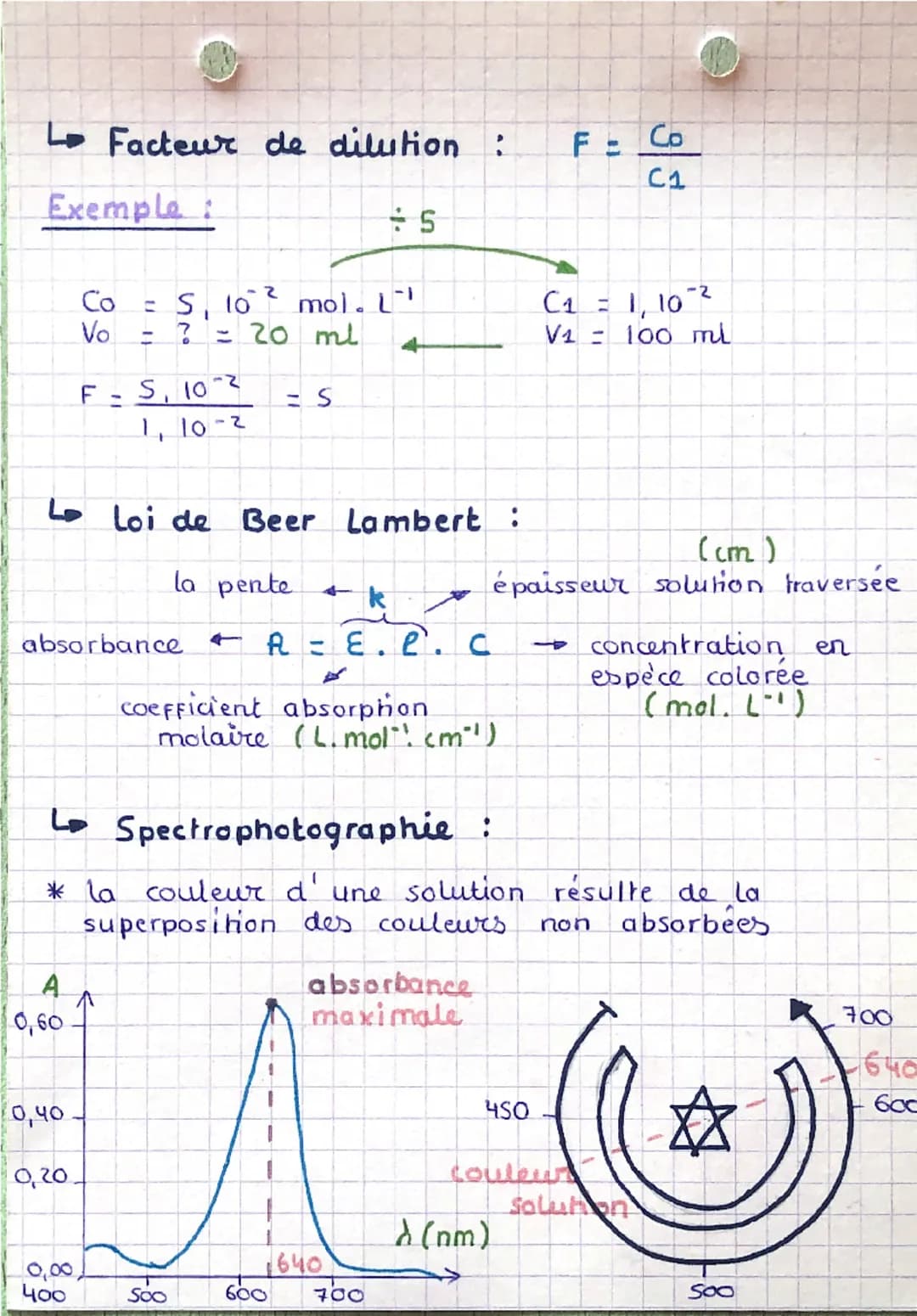 # Chapitre 1 : 2

← Concentration molaire :

concentration  $C = \frac{n}{V}$  quantité de matière (mol)
(mol. L⁻¹)
volume (L)

← Concentrat