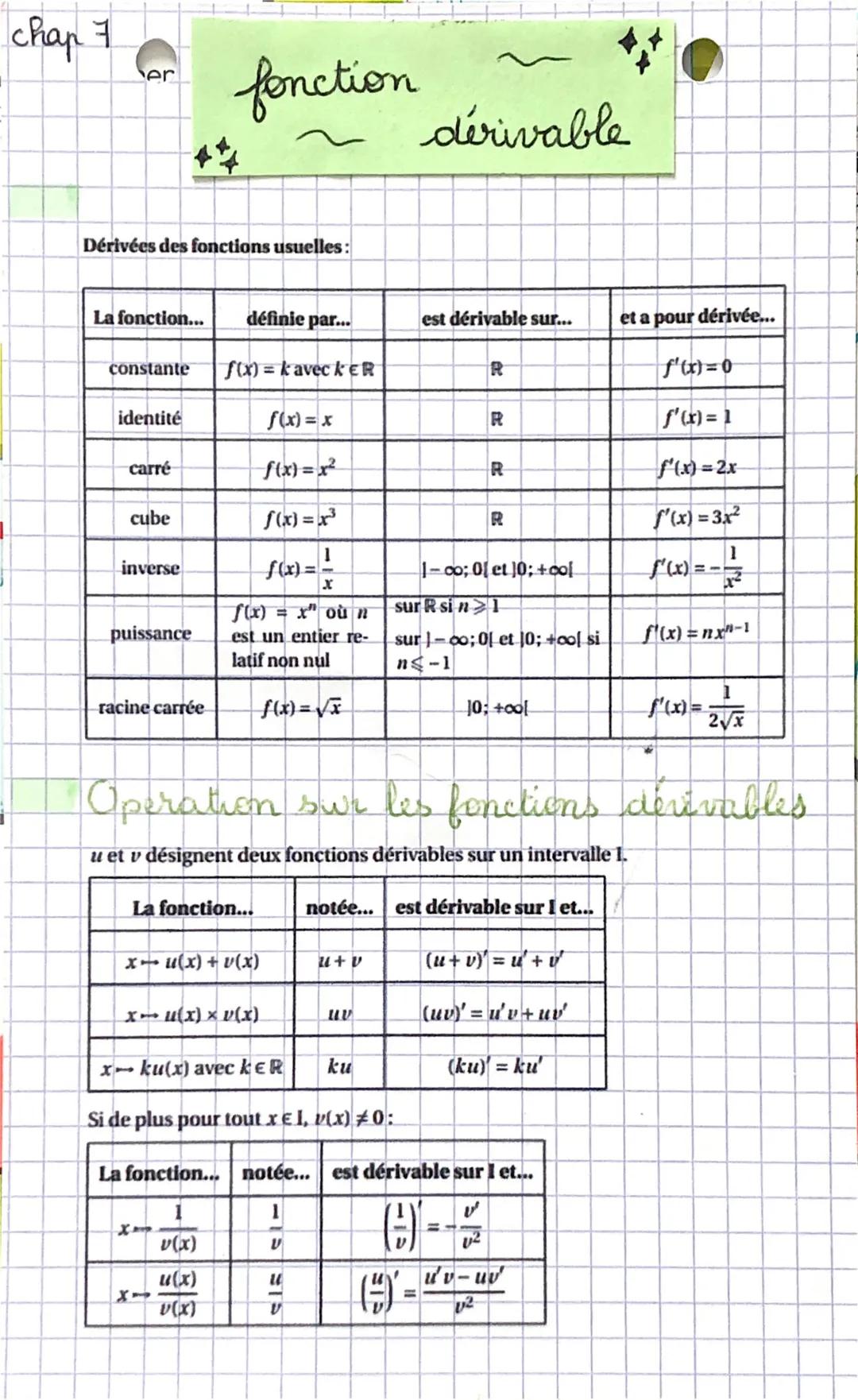 chap 7
er
# fonction
## dérivable

Dérivées des fonctions usuelles:

| La fonction... | définie par... | est dérivable sur... | et a pour dé