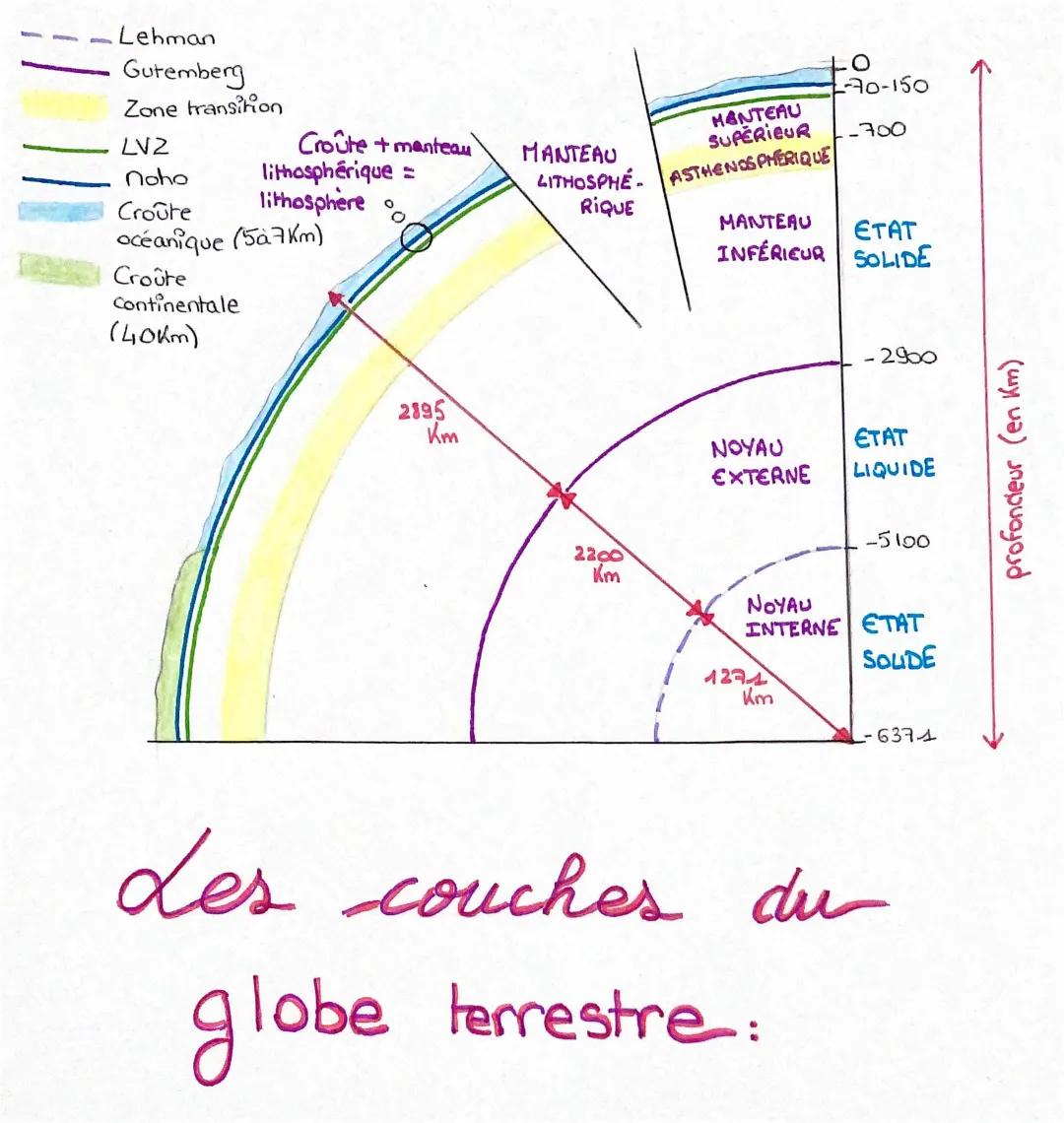 Découvre les 7 Couches de la Terre: Du Manteau au Noyau