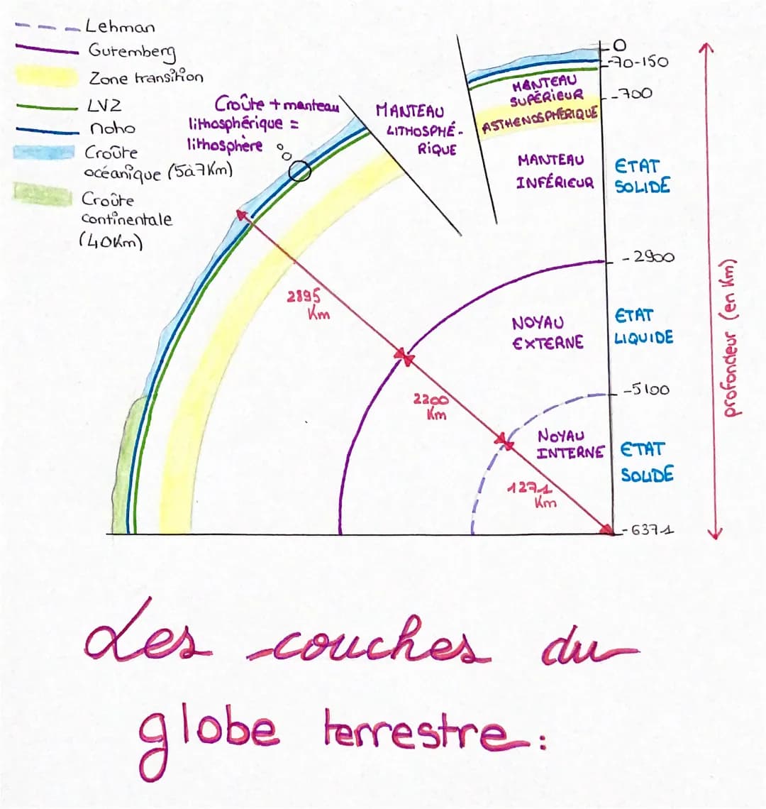 Lehman
Gutemberg
Zone transition
LV2
noho
Croûte
océanique (5a7Km)
Croûte
Continentale
(40km)
Croûte + manteau
lithosphérique =
lithosphere
