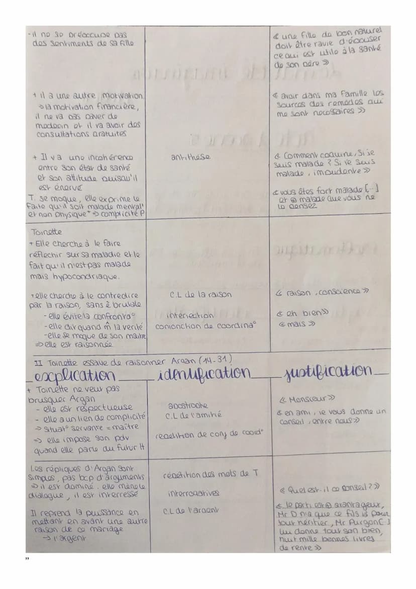 ANALYSE LINEAIRE
MALADE IMAGINAIRE
ACTE1 SCENE 5 5
10
15
20
25
En quoi colte scène est-elle représentative de la comédie ?
Molière, Le Malad