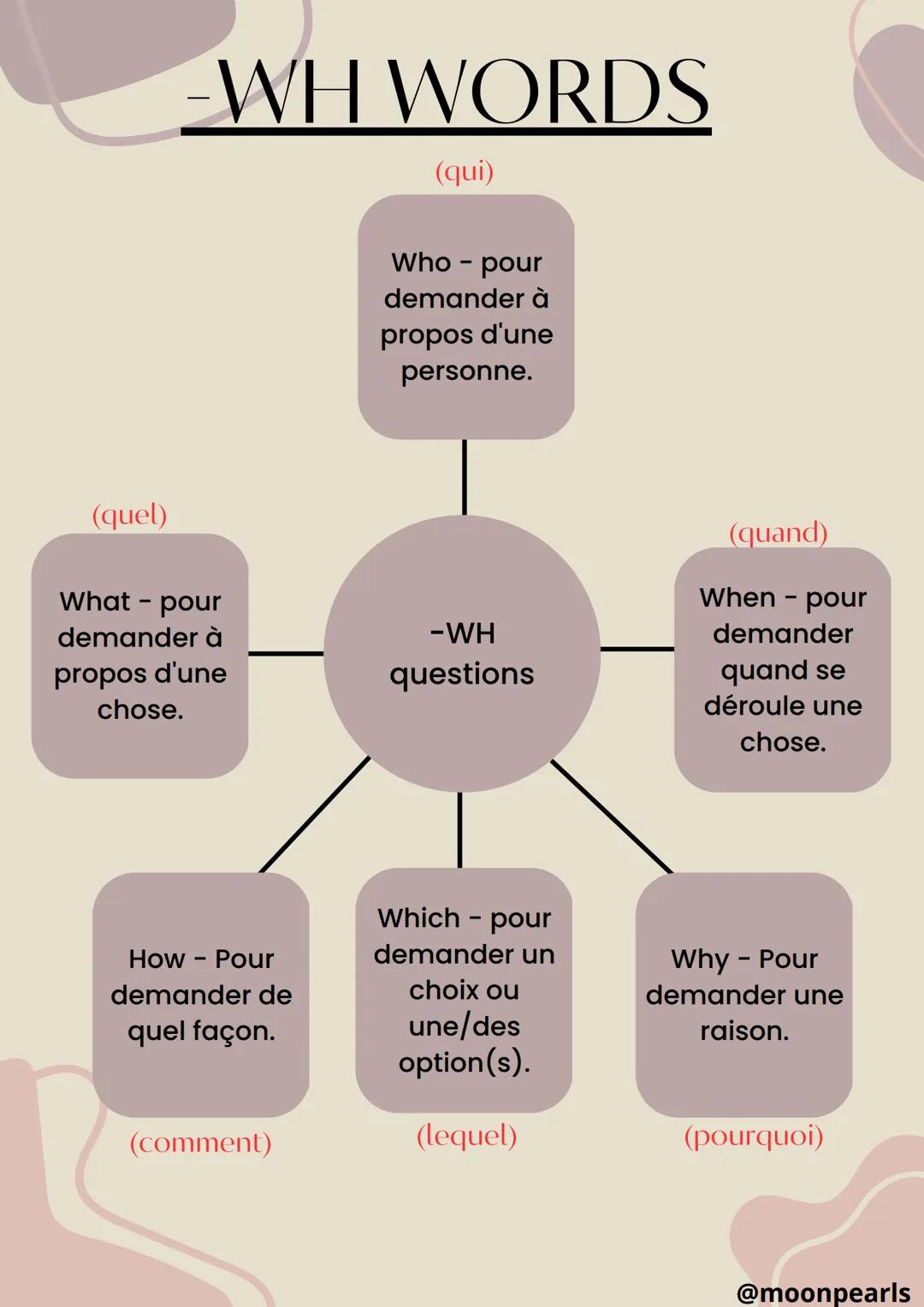 (quel)
-WH WORDS
What - pour
demander à
propos d'une
chose.
How - Pour
demander de
quel façon.
(comment)
(qui)
Who - pour
demander à
propos 
