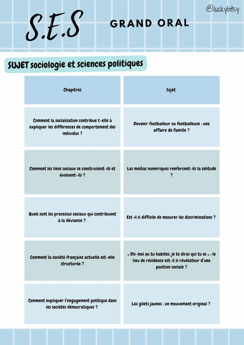 S.E.S
SUJET économique
Chapitres
GRAND ORAL
Comment un marché concurrentiel fonctionne-t-
il ?
Comment les agents économiques se financent-i