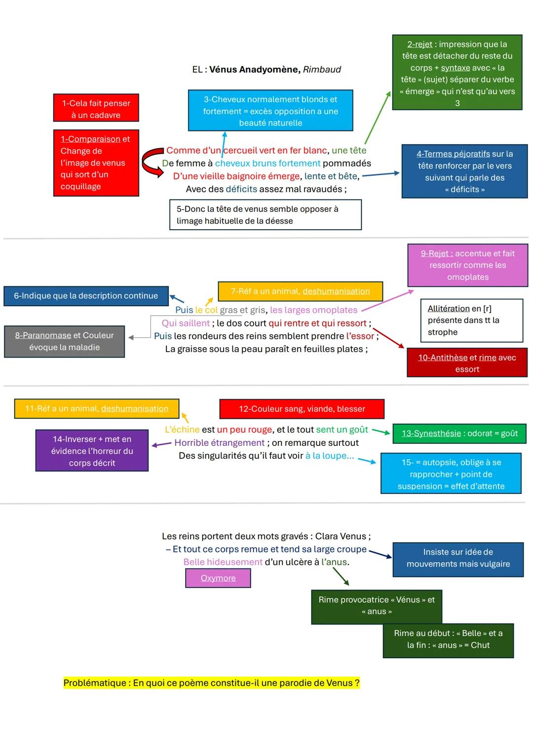 1-Cela fait penser
à un cadavre
1-Comparaison et
Change de
l'image de venus
qui sort d'un
coquillage
EL: Vénus Anadyomène, Rimbaud
3-Cheveux