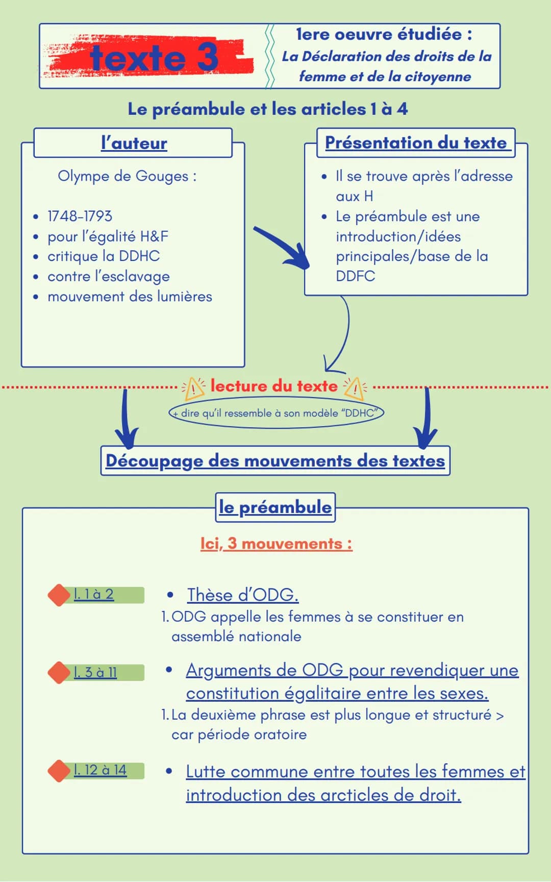texte 3-
A
●
SETS
• 1748-1793
●
pour l'égalité H&F
critique la DDHC
• contre l'esclavage
• mouvement des lumières
Le préambule et les articl