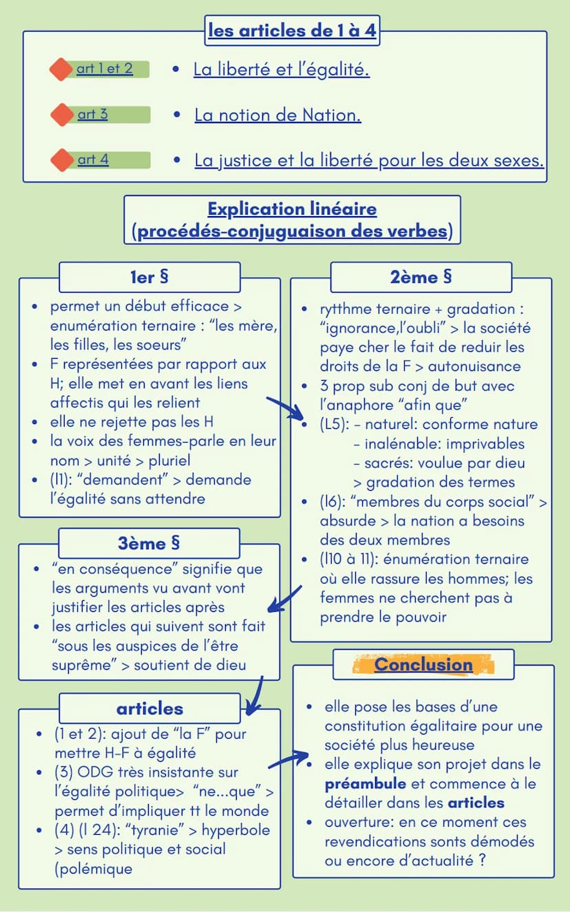 texte 3-
A
●
SETS
• 1748-1793
●
pour l'égalité H&F
critique la DDHC
• contre l'esclavage
• mouvement des lumières
Le préambule et les articl