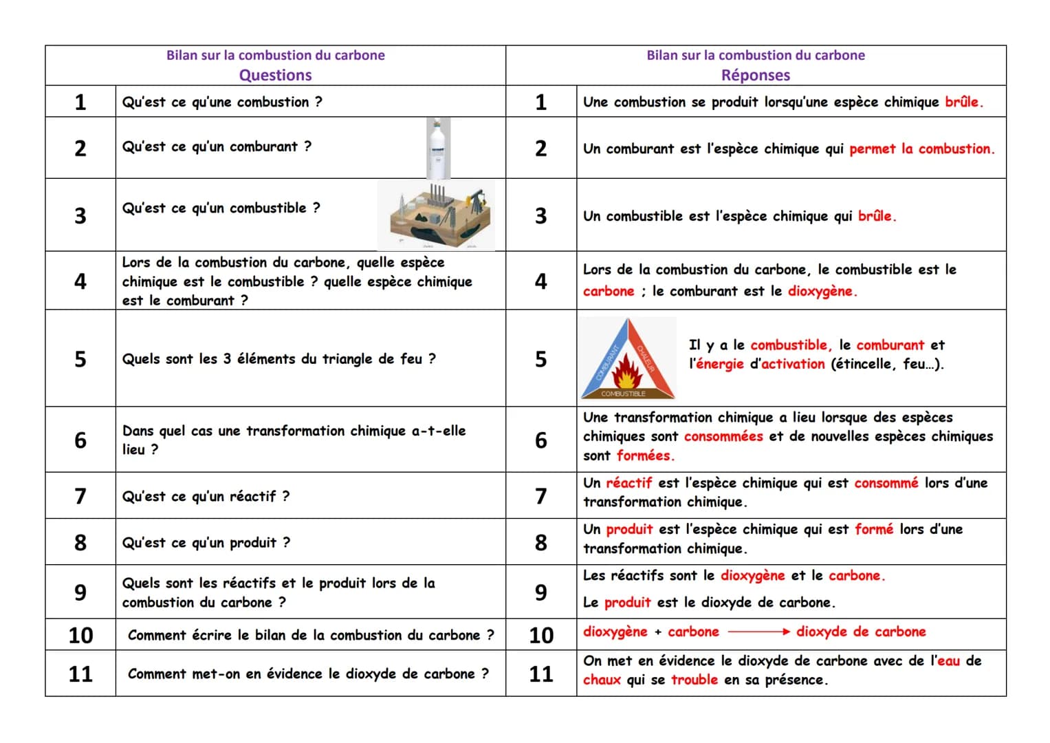 1
2
3
LO
5
Lors de la combustion du carbone, quelle espèce
4 chimique est le combustible ? quelle espèce chimique
est le comburant ?
6
Bilan