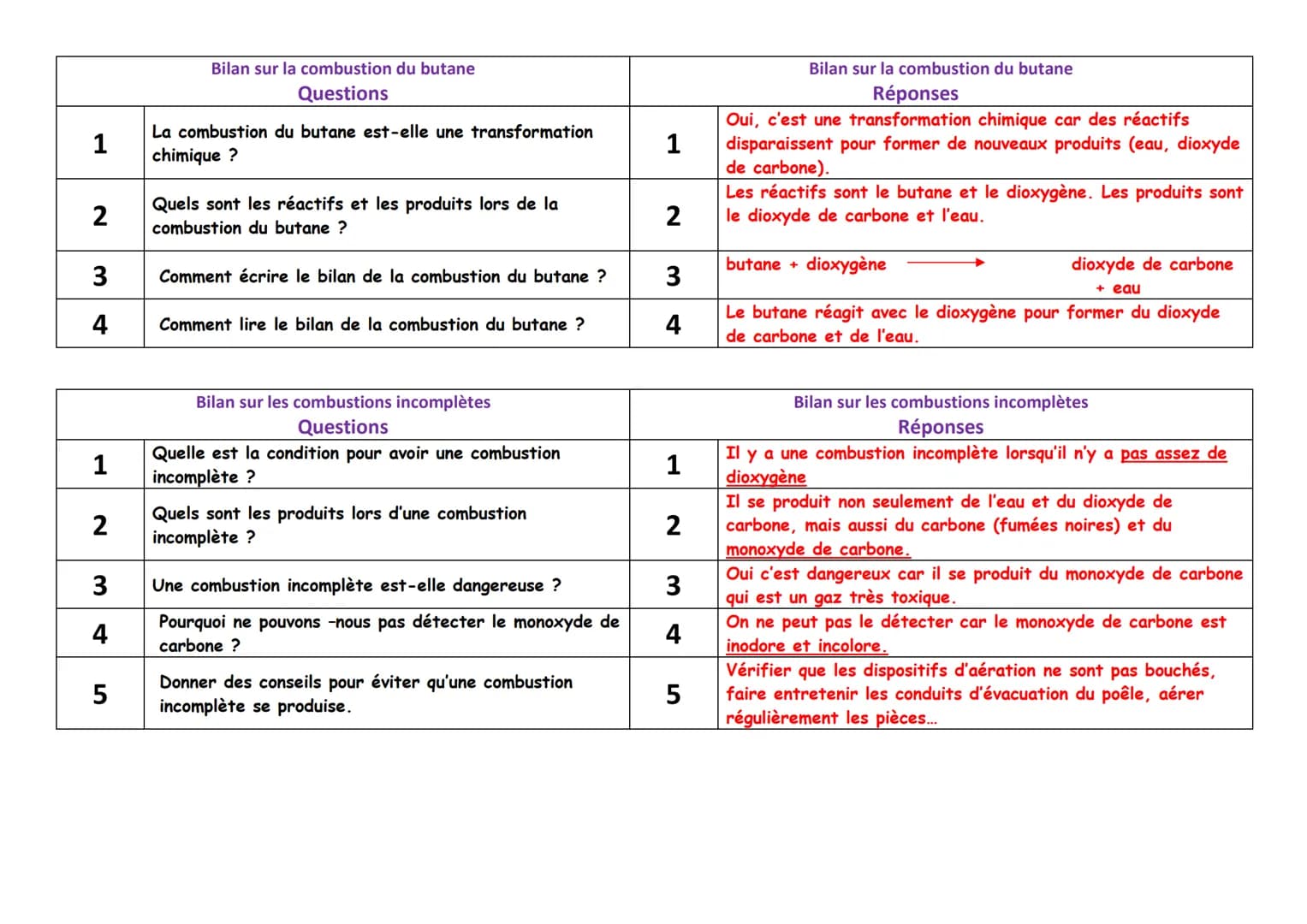 1
2
3
LO
5
Lors de la combustion du carbone, quelle espèce
4 chimique est le combustible ? quelle espèce chimique
est le comburant ?
6
Bilan