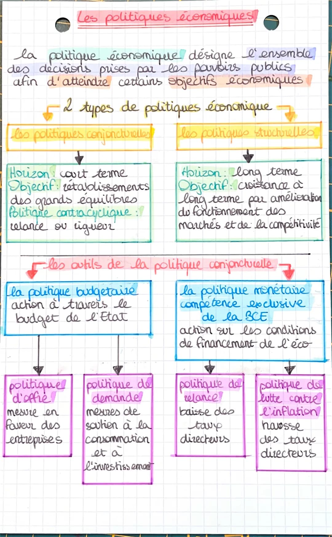 
<p>La politique économique désigne l'ensemble des décisions prises par les partis publics afin d'atteindre certains objectifs économiques. 