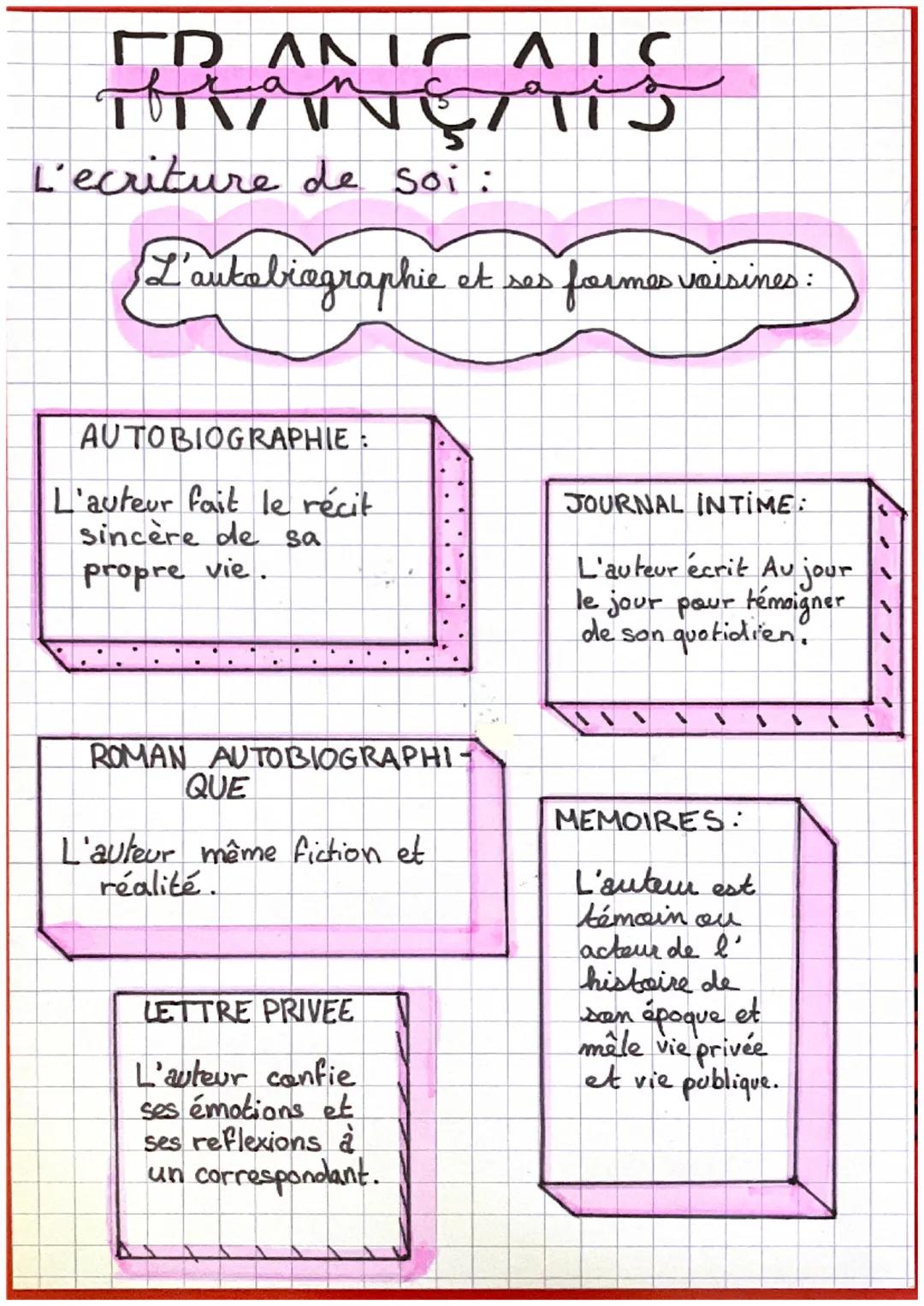 FRANÇAIS

L'ecriture de soi:

L'autobiographie et ses formes voisines:

AUTOBIOGRAPHIE:
L'auteur fait le récit
sincère de sa
propre vie.

JO