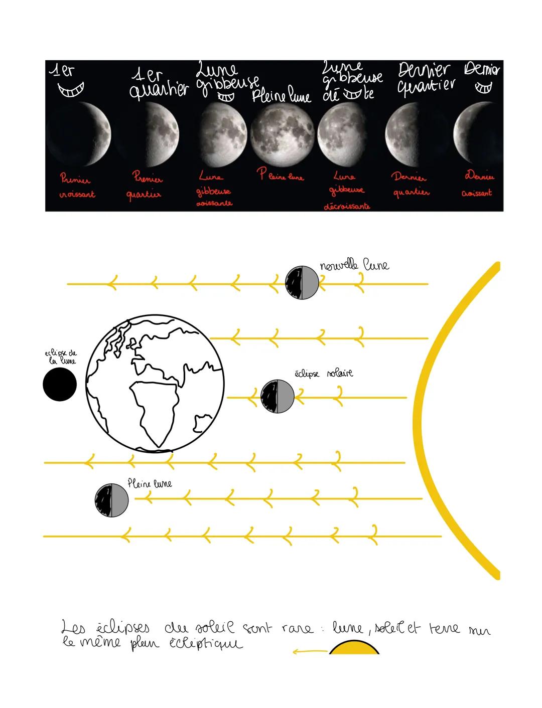 A3

A3, A4, AS: La terre: un astre singulier.

météontes à partir de la nebuleuse solaire.
méthode de davation: radiochronologie par clair P