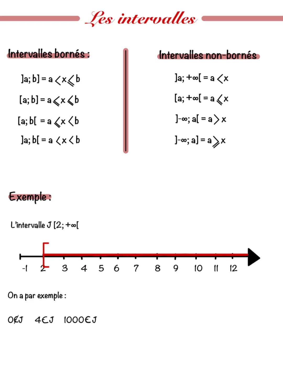 Les intervalles 