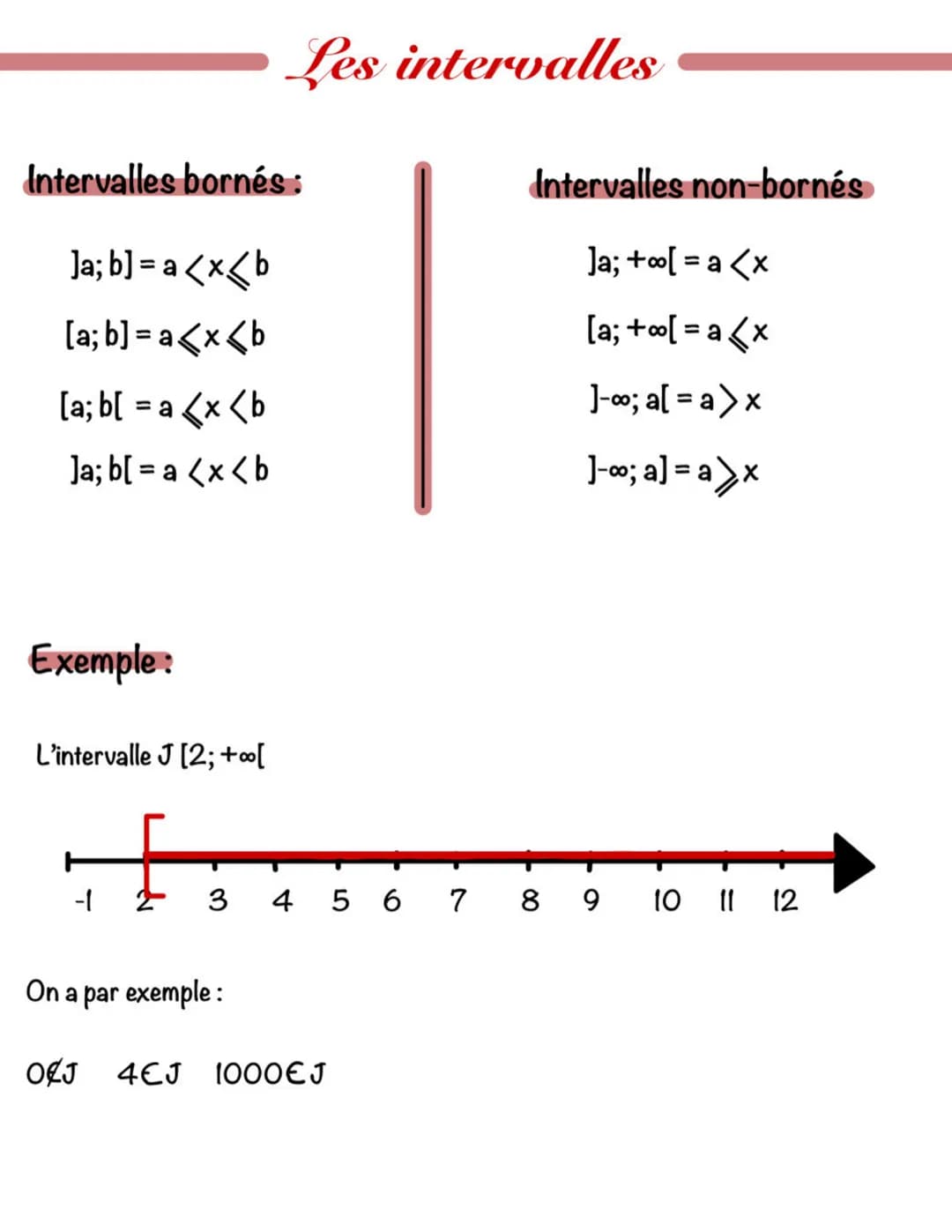 Intervalles bornés :
Ja; b]=a<x<b
[a; b] =a<x<b
[a; b[ = a <x<b
Ja; b[= a <x<b
Exemple:
L'intervalle J [2; +∞[
-1
Les intervalles
On a par e