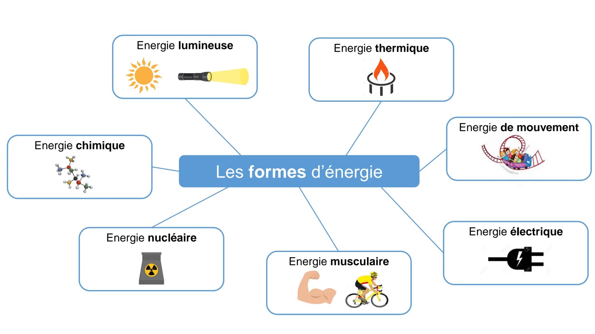 Energie chimique
Energie lumineuse
Energie nucléaire
Energie thermique
Les formes d'énergie
Energie musculaire
G₂₁
Energie de mouvement
Ener