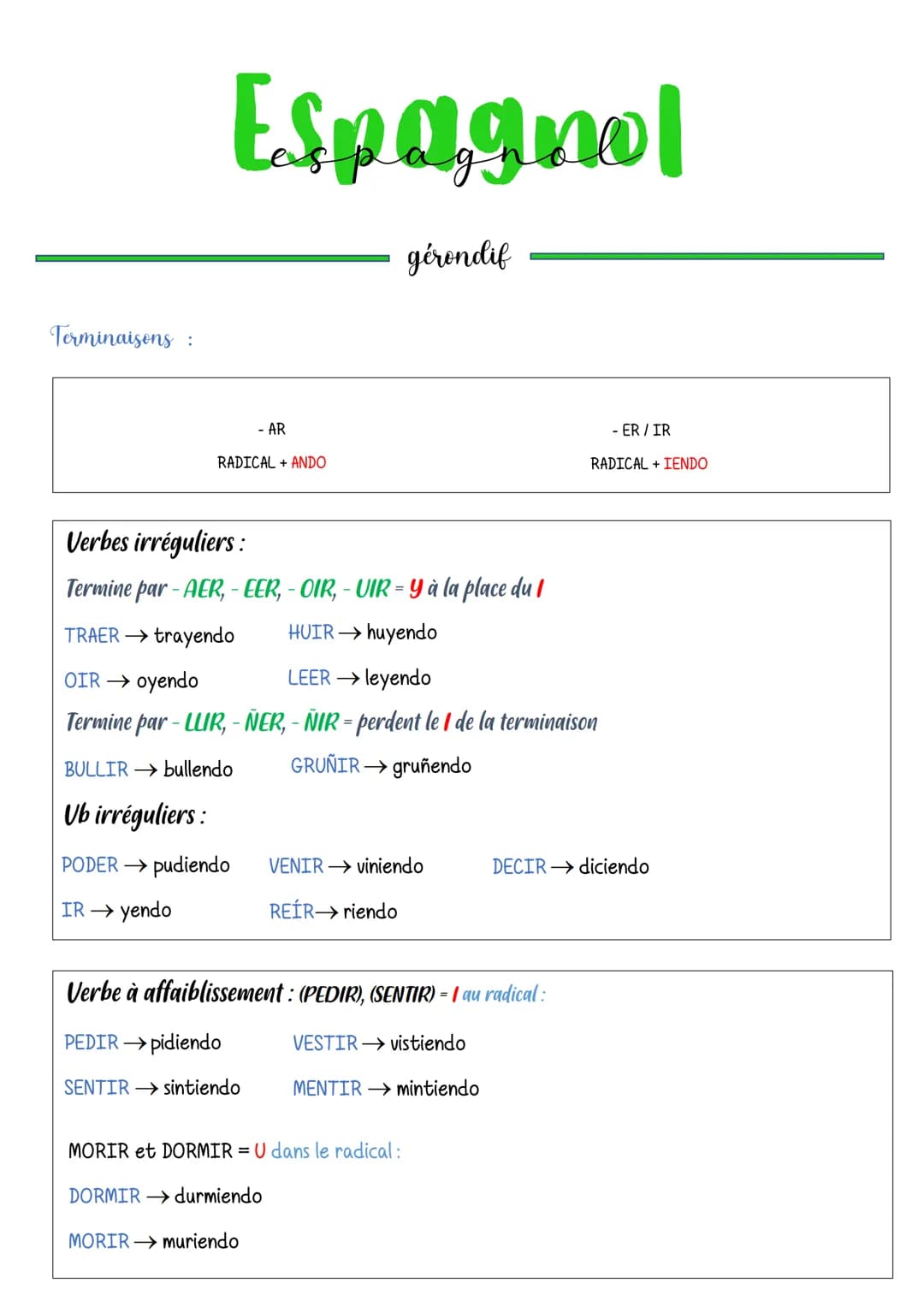 Terminaisons :
Espagnol
gérondif
- AR
RADICAL+ANDO
Verbes irréguliers:
Termine par-AER, - EER, -OIR, -UIR = y à la place du 1
TRAER → trayen