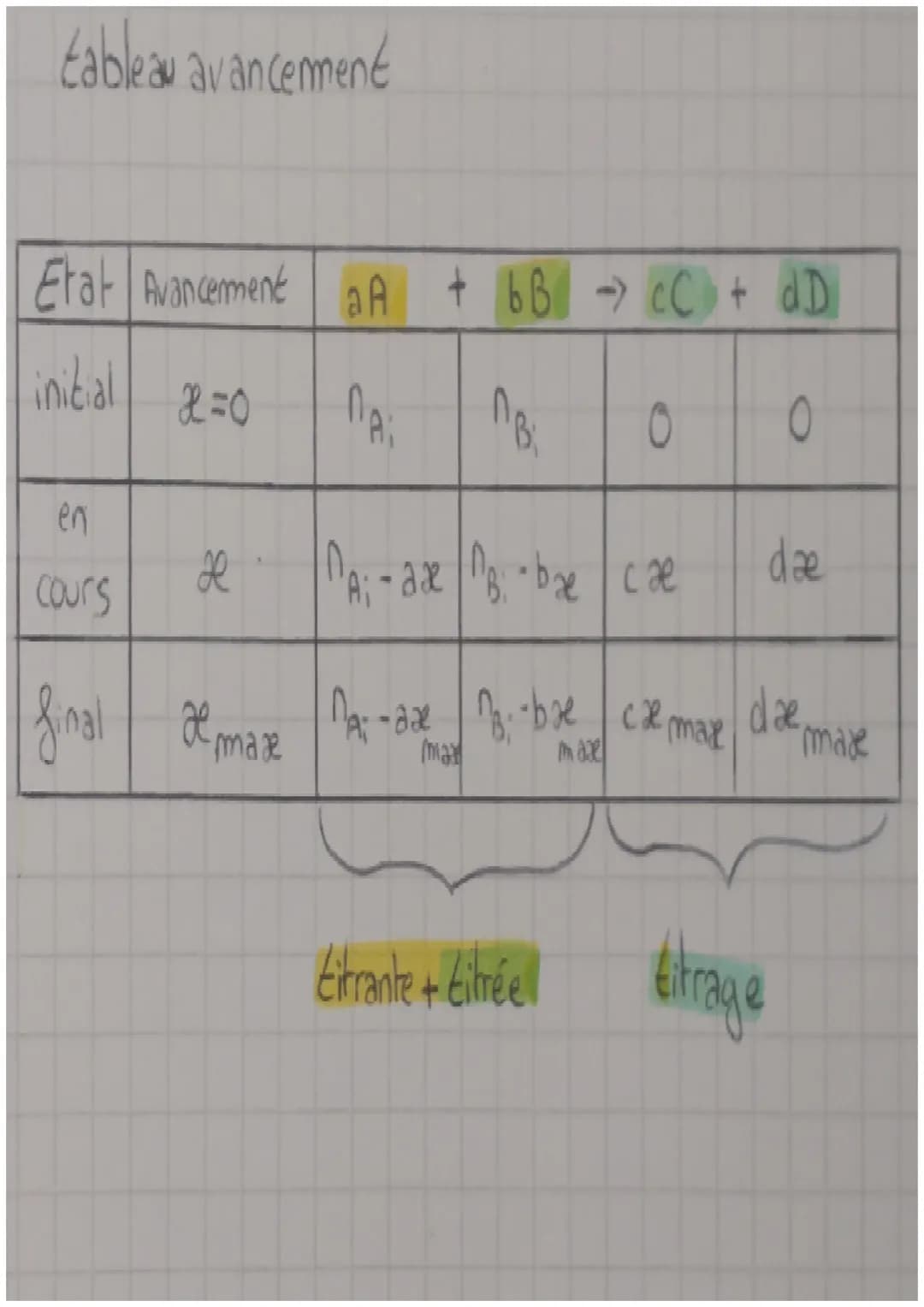 methode de
suivind un titrage
A DEFINITIONS A
Dosage on cherche la concentration d'une espèce
dissoute dans une solution
Titrage →
création 