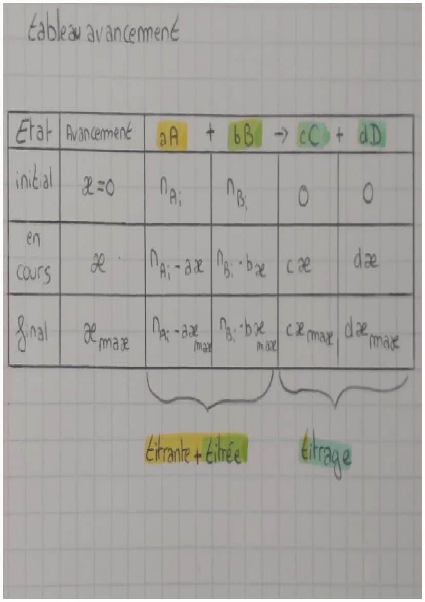 methode de
suivind un titrage
A DEFINITIONS A
Dosage on cherche la concentration d'une espèce
dissoute dans une solution
Titrage →
création 