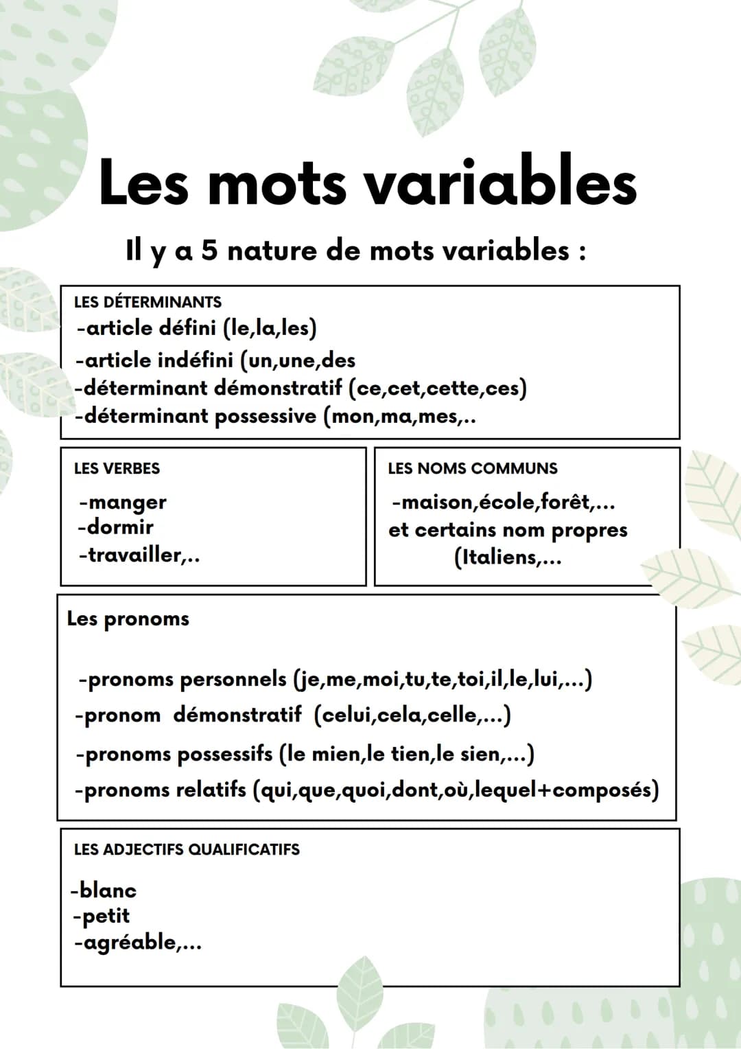 Les mots variables
Il y a 5 nature de mots variables :
LES DÉTERMINANTS
-article défini (le,la,les)
-article indéfini (un,une,des
-détermina