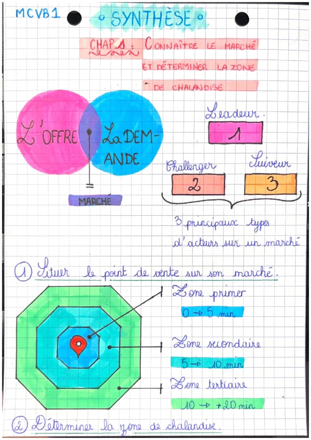 MCVB1
SYNTHESE
CHAPA. CONNAÎTRE LE MARCHÉ
ET DETERMINER LA ZONE
DE CHALANDISE
L'OFFRE La DEM-
ANDE
MARCHE
Leadeur.
1
+
Challenger
2
Luiveur
