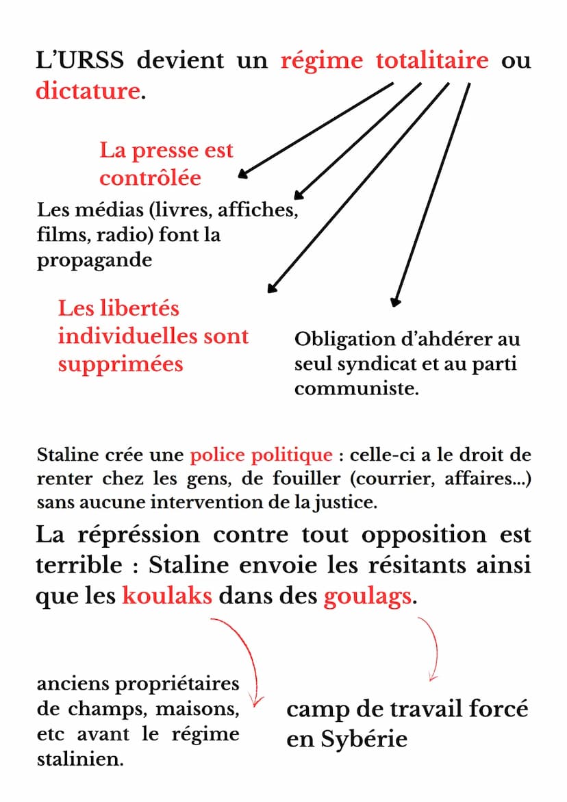 L'URSS de Staline
Après la mort de Lénine et des Bolchéviks
(parti à la tête du pays jusque dans années
1920), Staline arrive au pouvoir et 