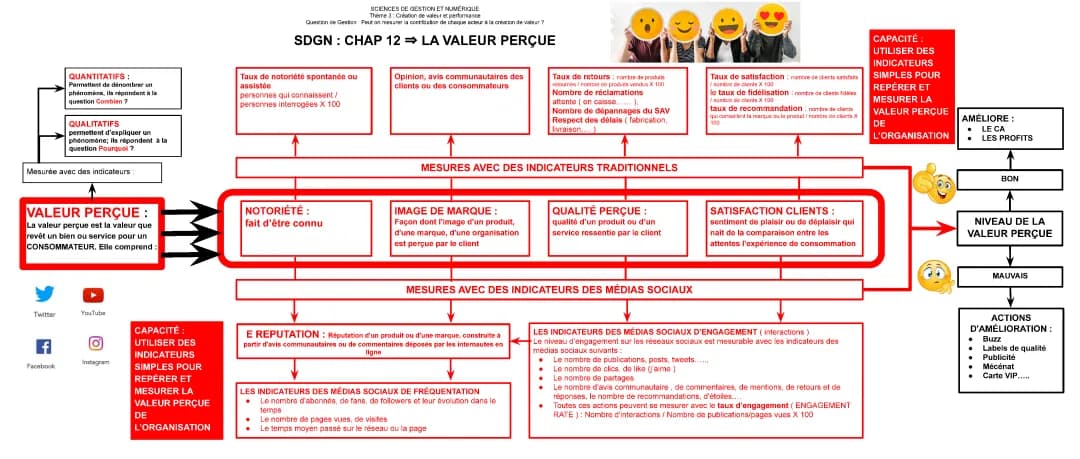 valeur perçu 