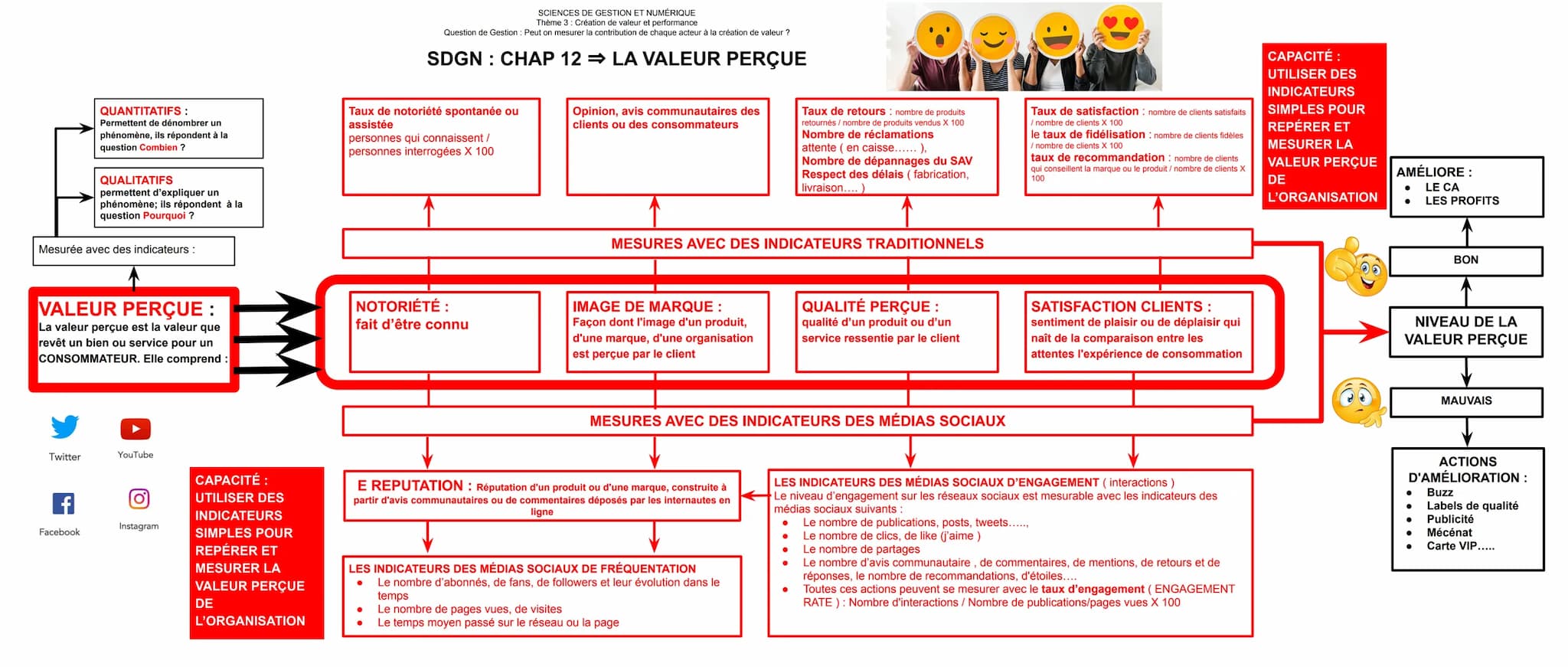 Mesurée avec des indicateurs :
Twitter
VALEUR PERÇUE :
La valeur perçue est la valeur que
revêt un bien ou service pour un
CONSOMMATEUR. Ell